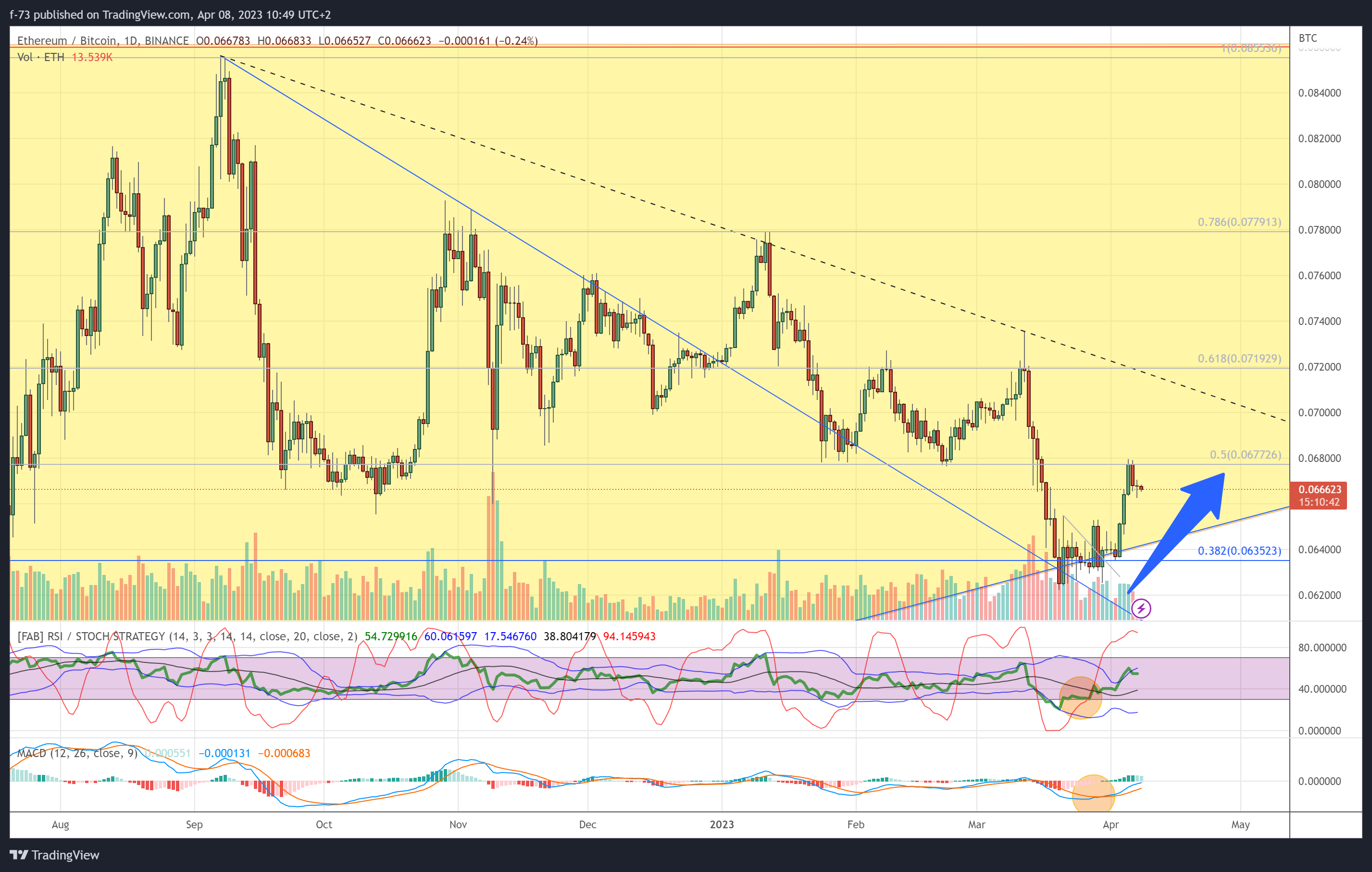 BINANCE:ETHBTC Chart Image by f-73