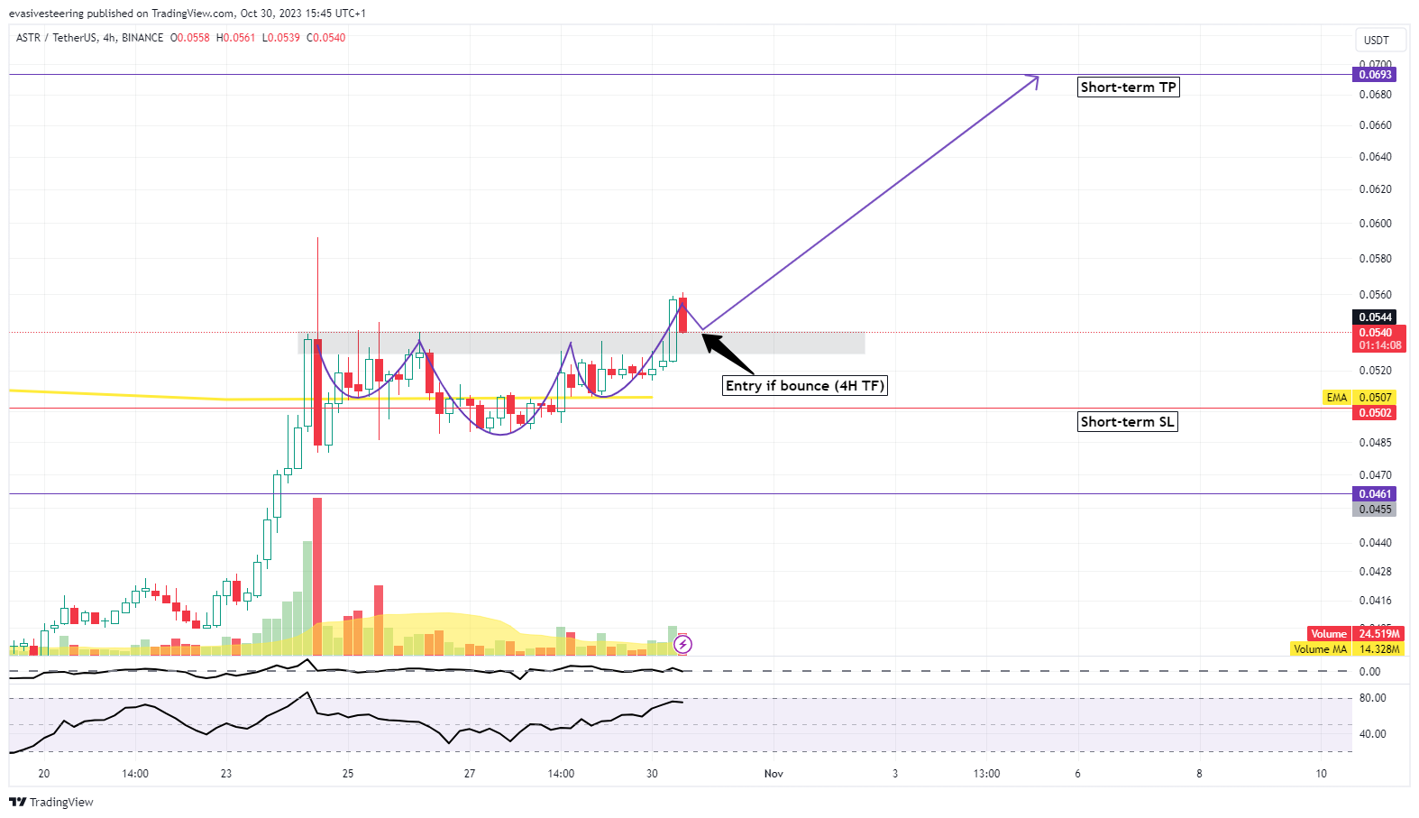 BINANCE:ASTRUSDT Chart Image by evasivesteering