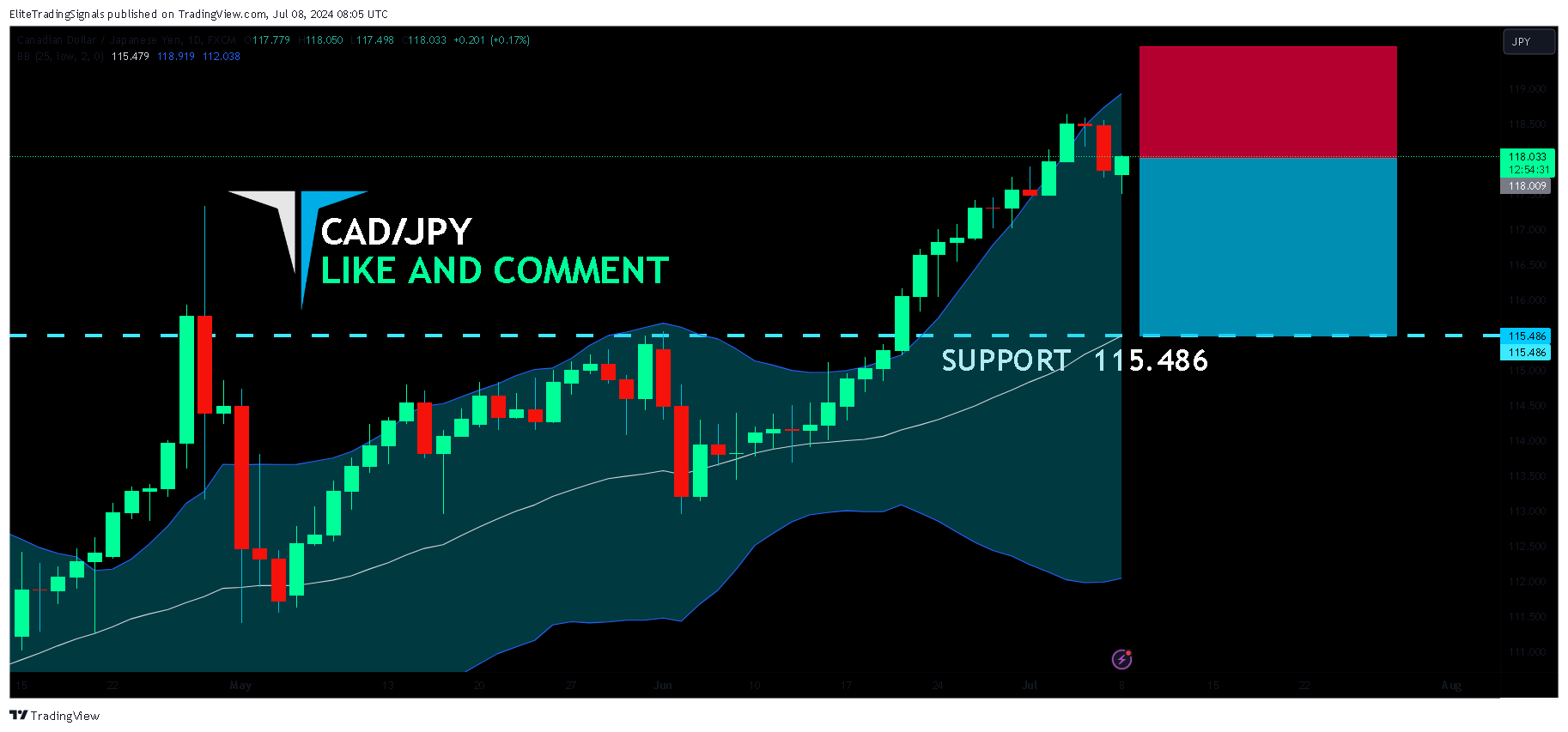 FX:CADJPY Chart Image by EliteTradingSignals