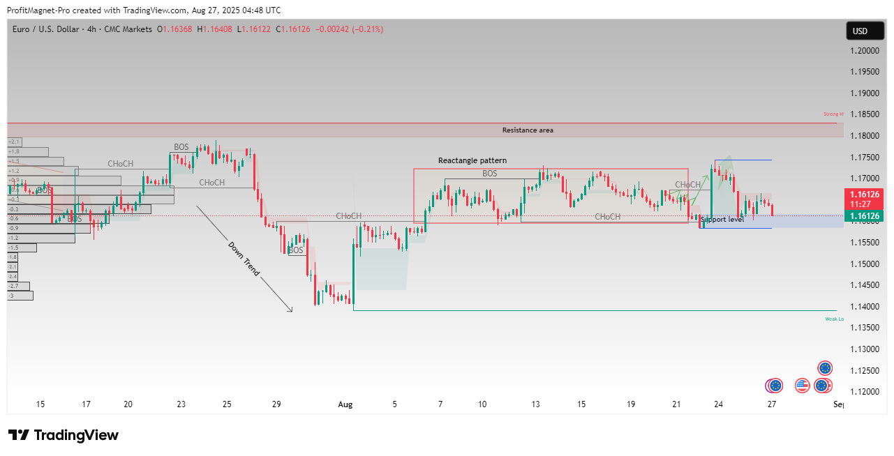 CMCMARKETS:EURUSD Chart Image by ProfitMagnet-Pro