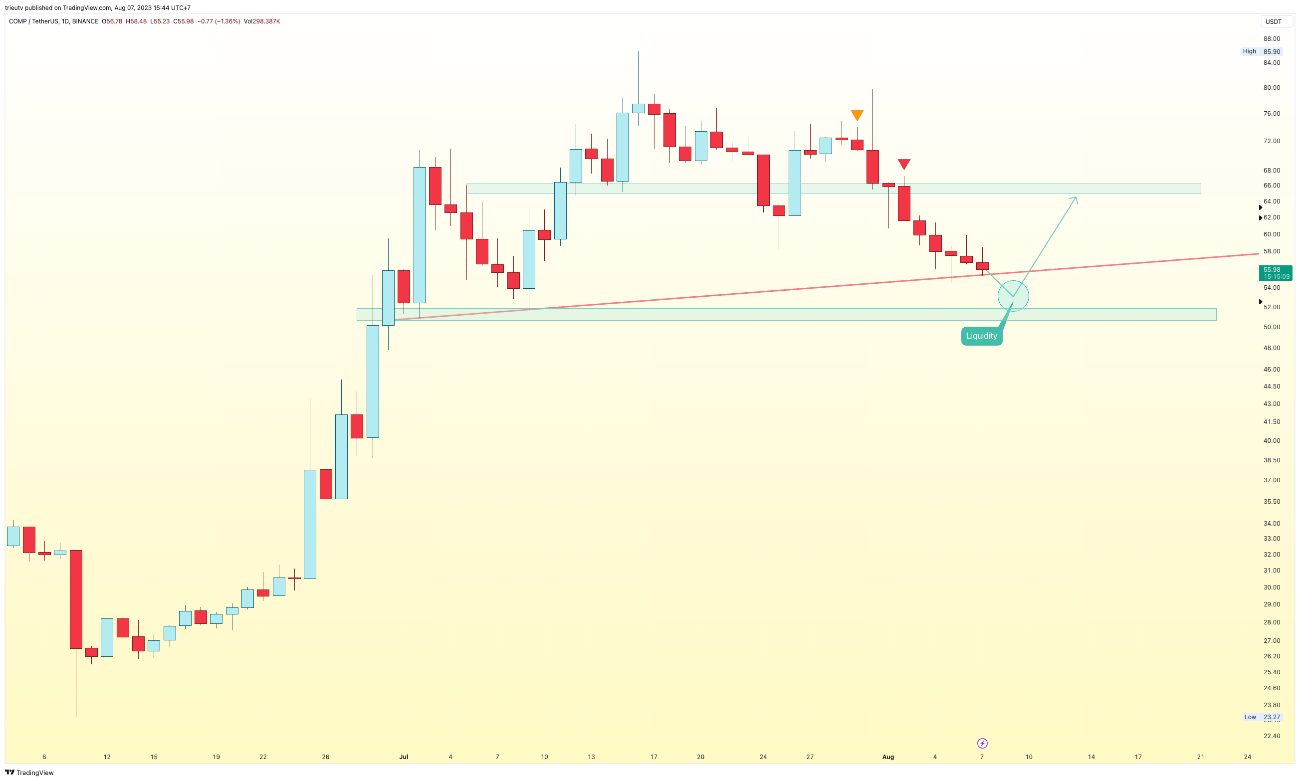 BINANCE:COMPUSDT Chart Image by trieutv