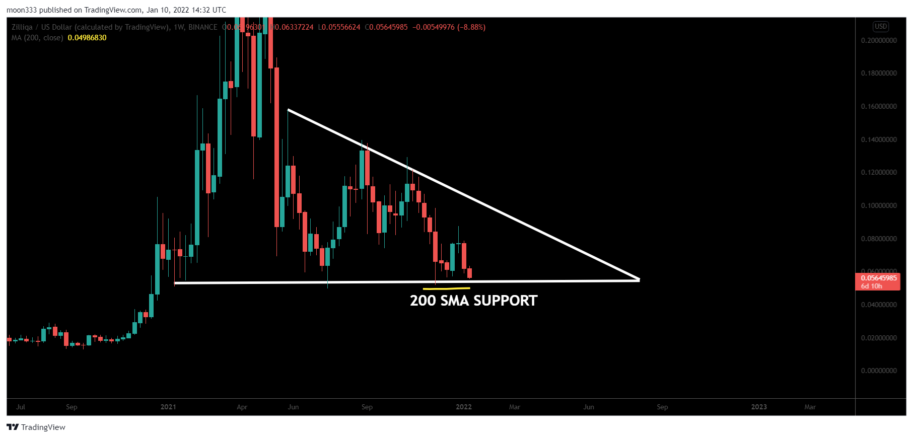 BINANCE:ZILUSD Chart Image by moon333