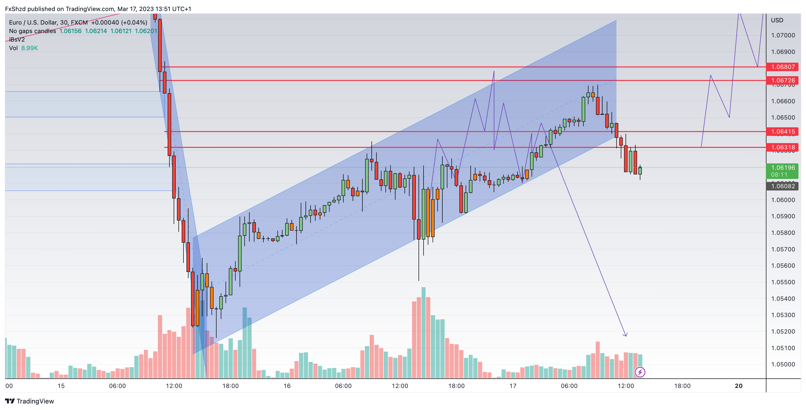 FX:EURUSD Chart Image by FxShzd