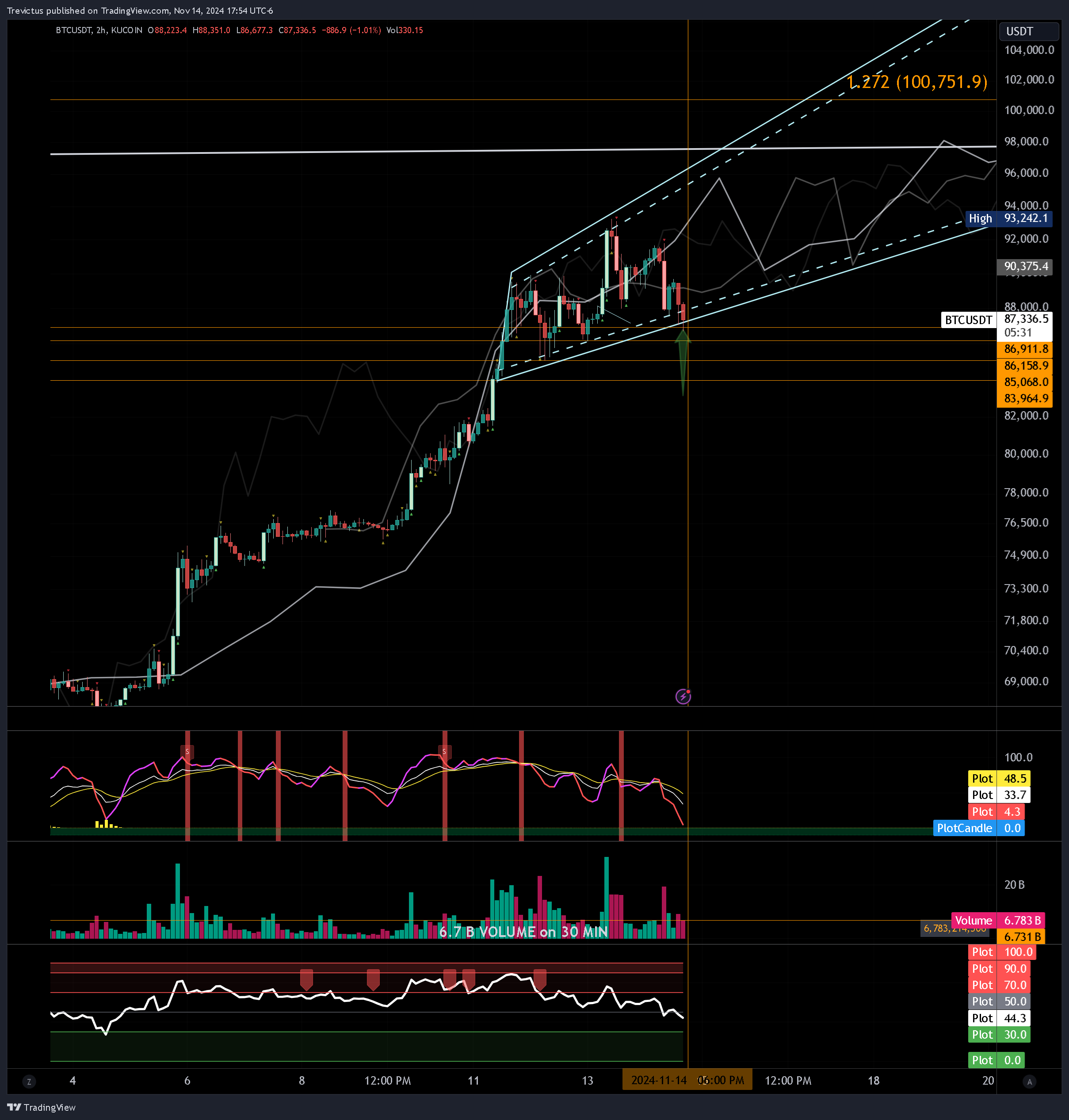 KUCOIN:BTCUSDT Chart Image by Trevictus