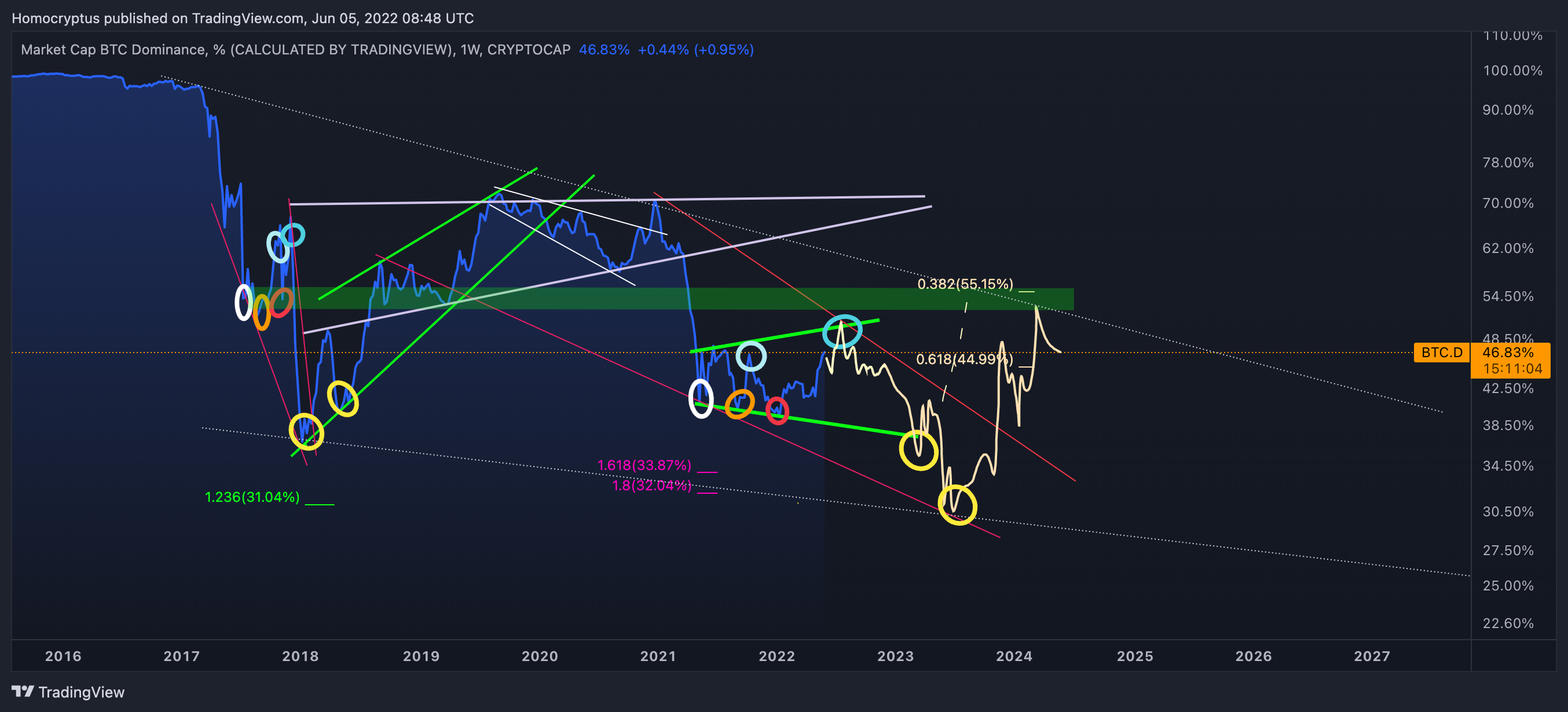 CRYPTOCAP:BTC.D Chart Image by Homocryptus