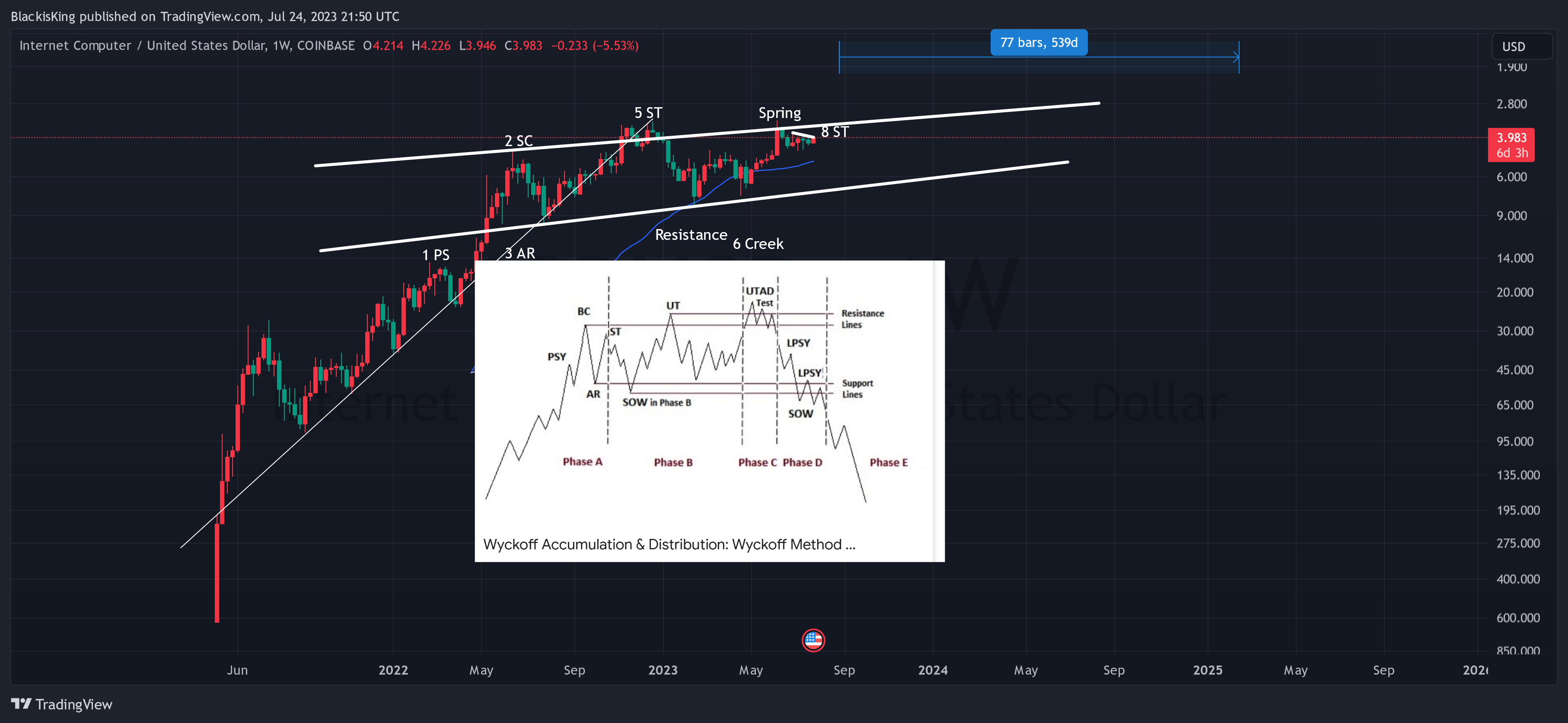 COINBASE:ICPUSD Chart Image by BlackisKing
