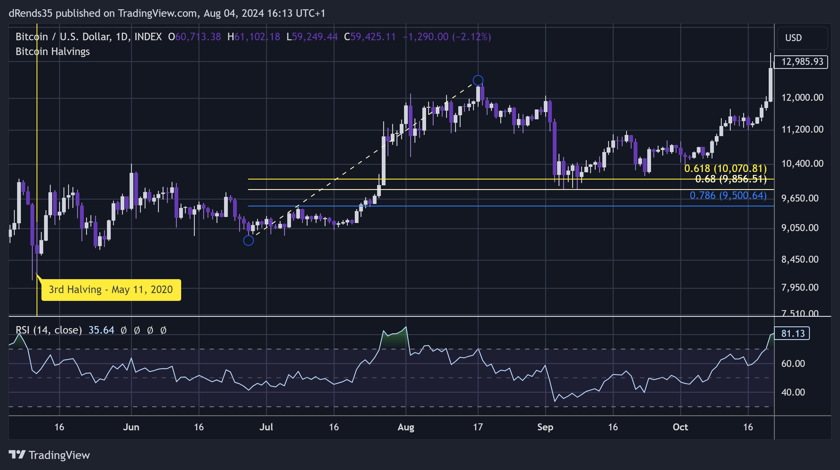 INDEX:BTCUSD Chart Image by dRends35
