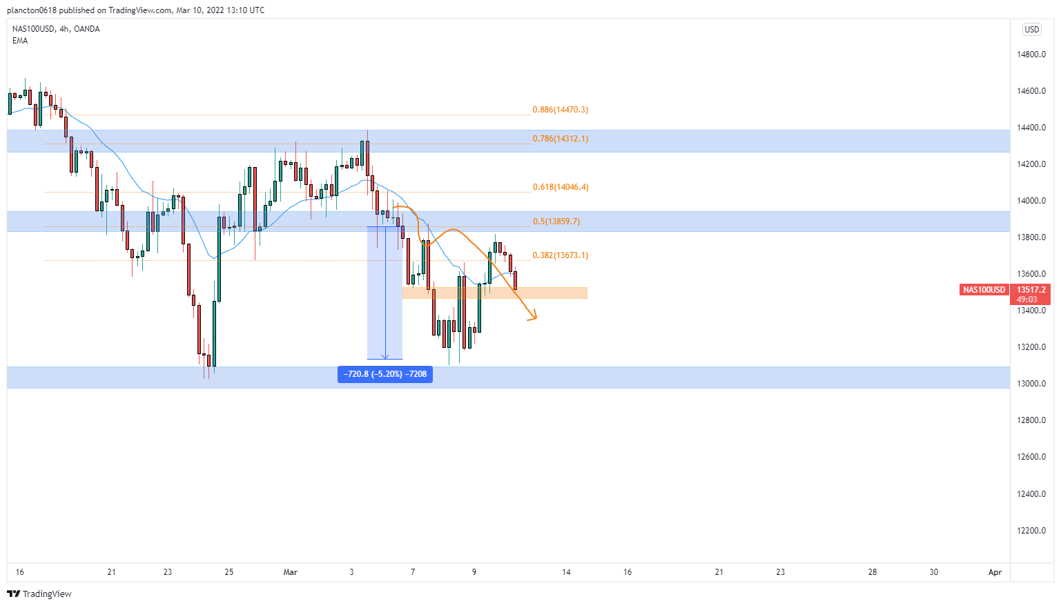 OANDA:NAS100USD Chart Image by InkyGrip