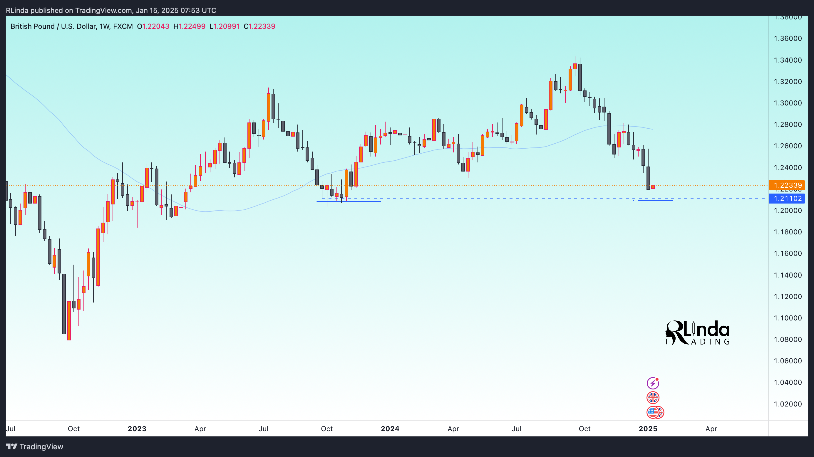FX:GBPUSD Chart Image by RLinda