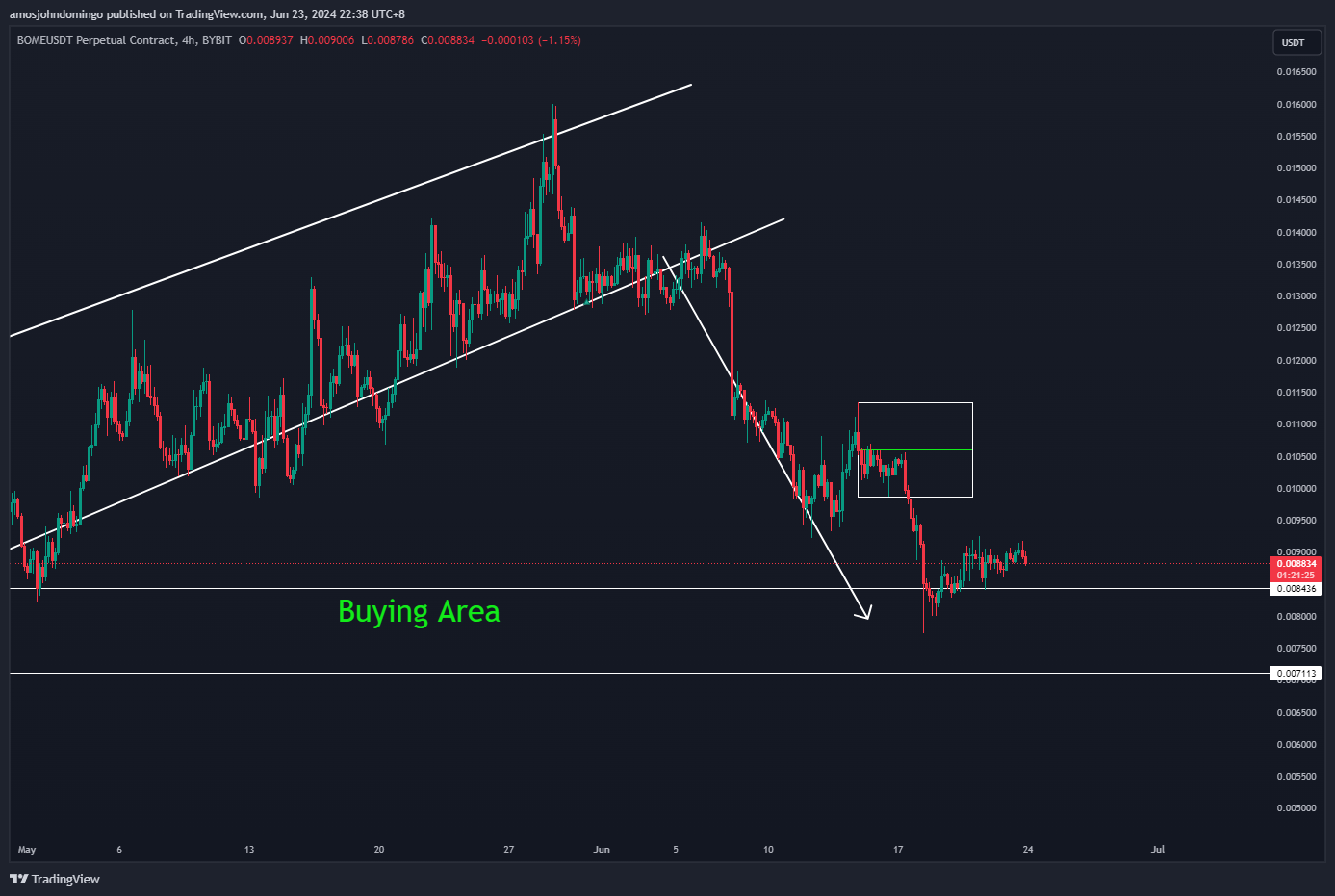 BYBIT:BOMEUSDT.P Chart Image by amosjohndomingo