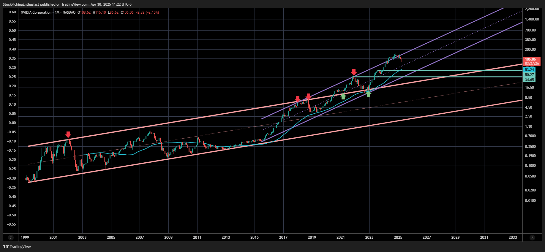 NASDAQ:NVDA Chart Image by StockPickingEnthusiast