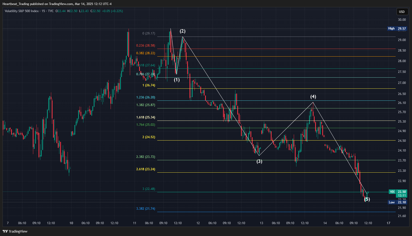 TVC:VIX Chart Image by Heartbeat_Trading