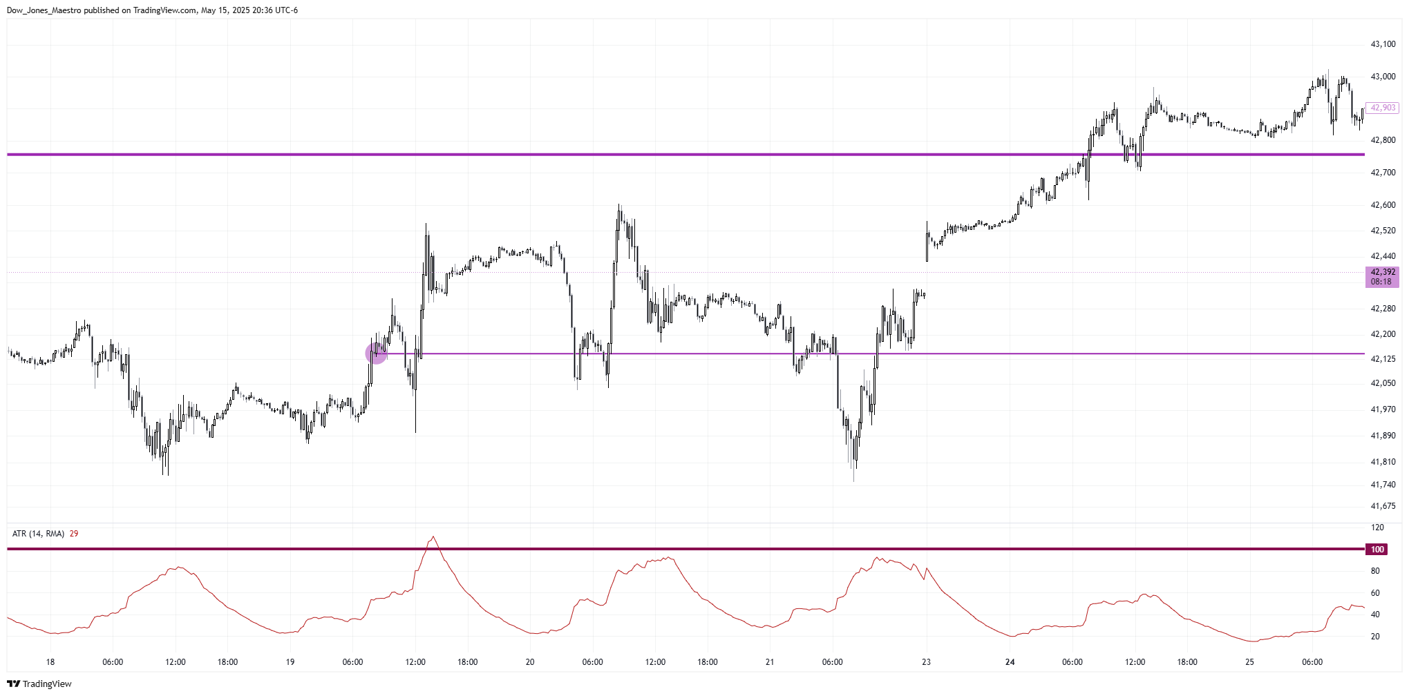 CBOT_MINI:YM1! Chart Image by Dow_Jones_Maestro