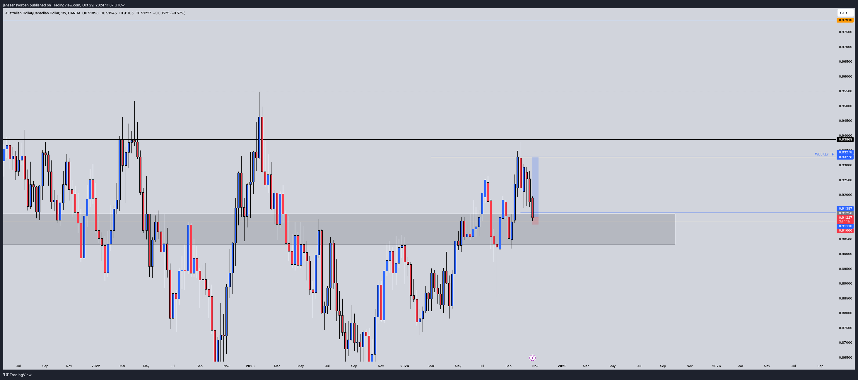 OANDA:AUDCAD Chart Image by YorEdge