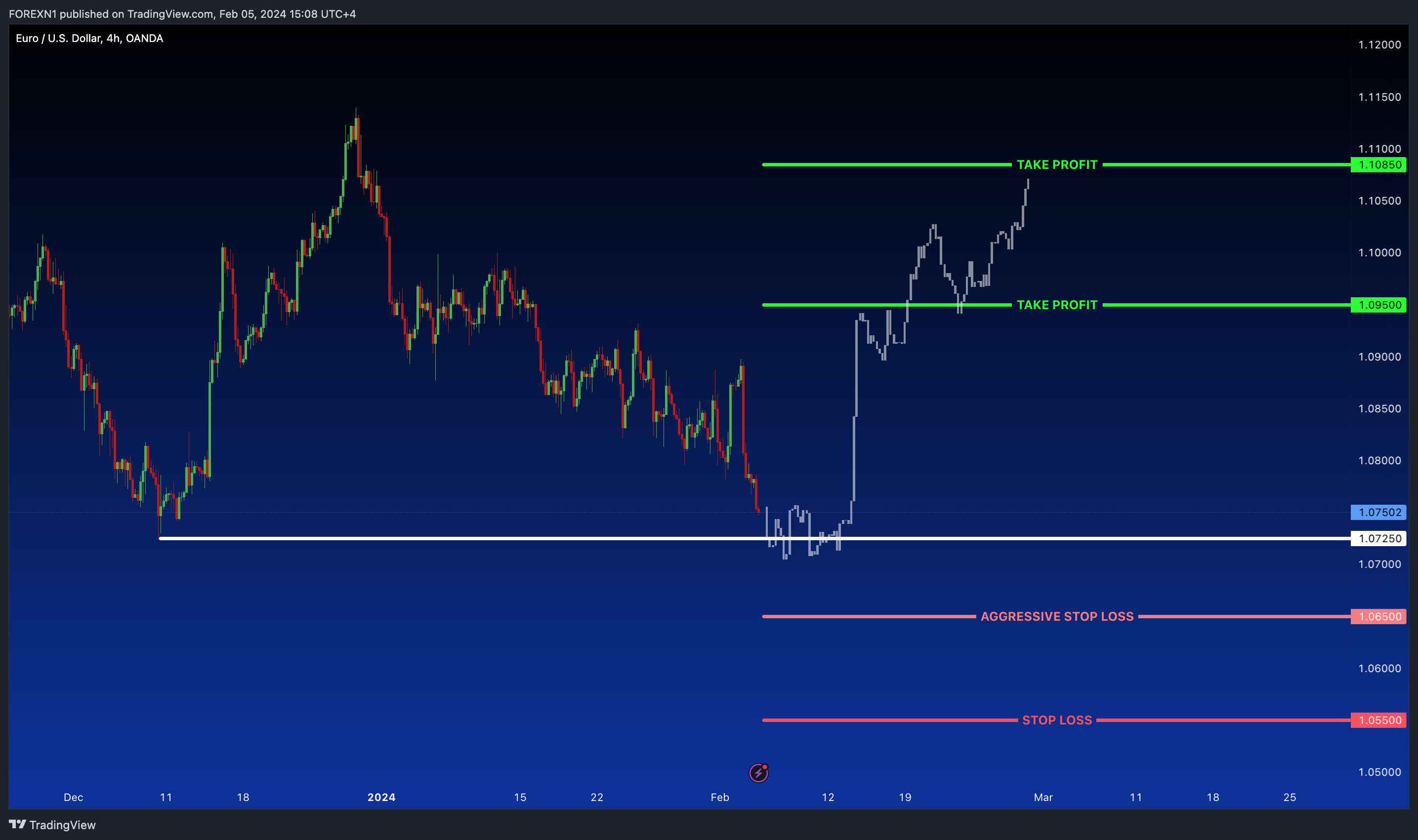 OANDA:EURUSD Chart Image by FOREXN1