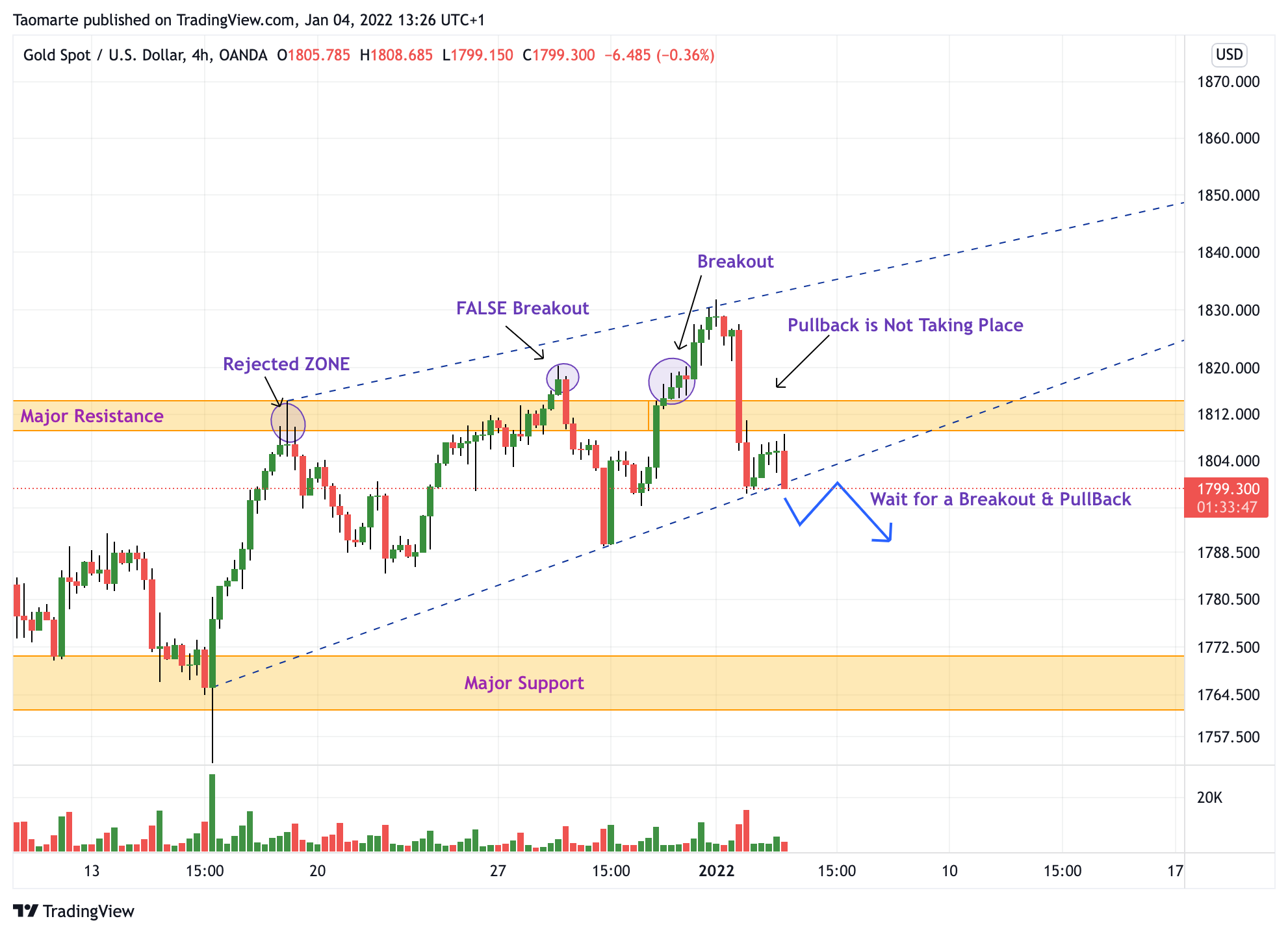 OANDA:XAUUSD Chart Image by Taomarte