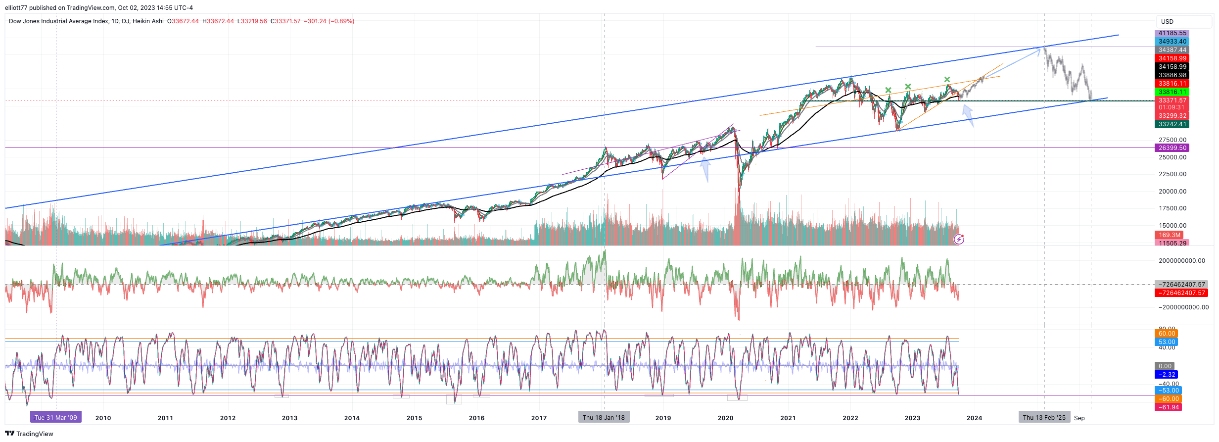 DJ:DJI Chart Image by elliott77
