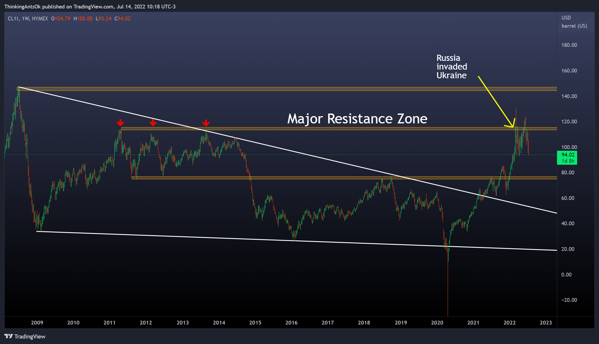 NYMEX:CL1! Chart Image by ThinkingAntsOk