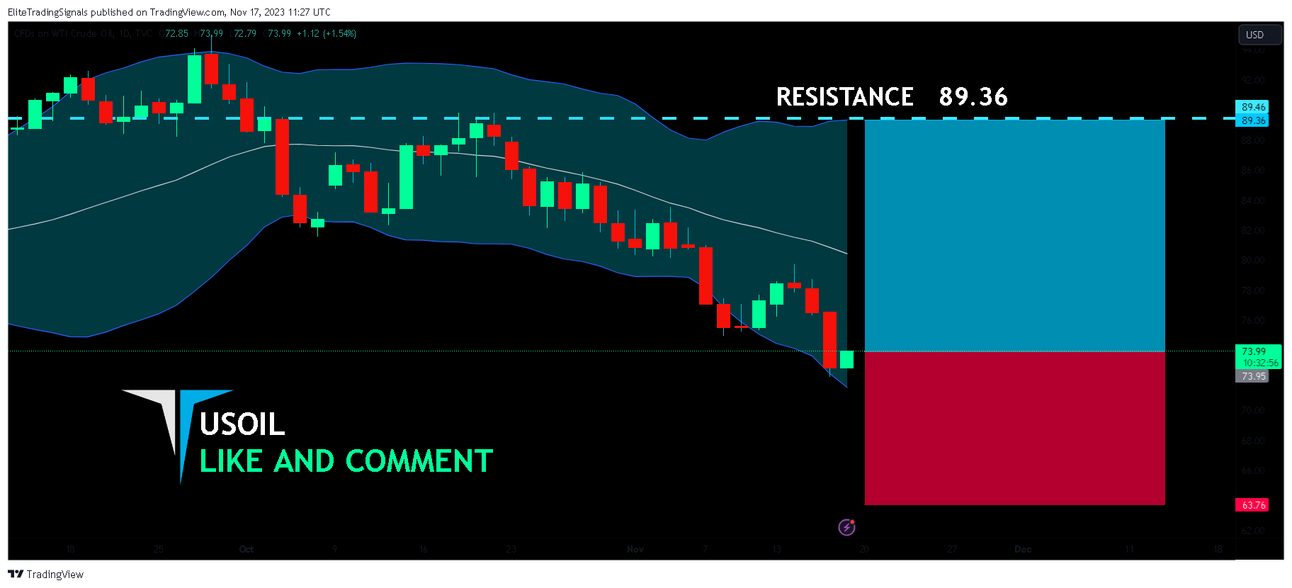 TVC:USOIL Chart Image by EliteTradingSignals