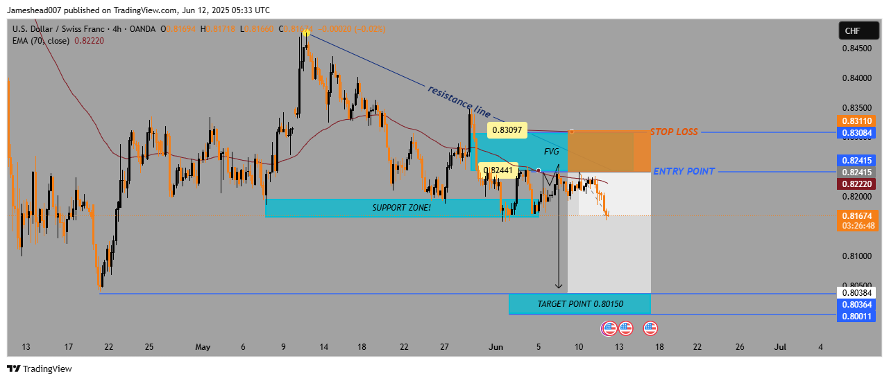 OANDA:USDCHF Chart Image by Jameshead007