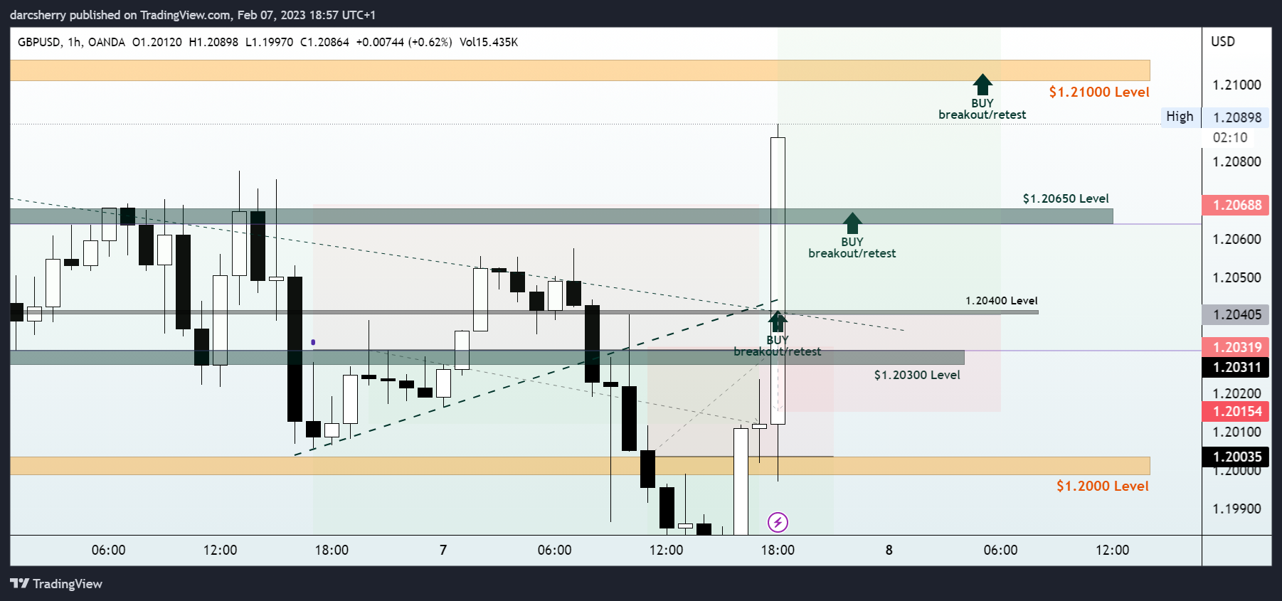 OANDA:GBPUSD Chart Image by darcsherry