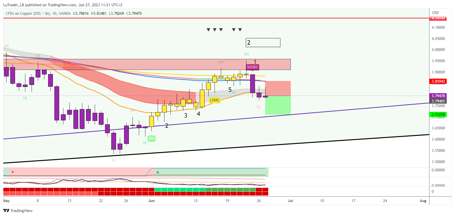 OANDA:XCUUSD Chart Image by LuTrader_LB