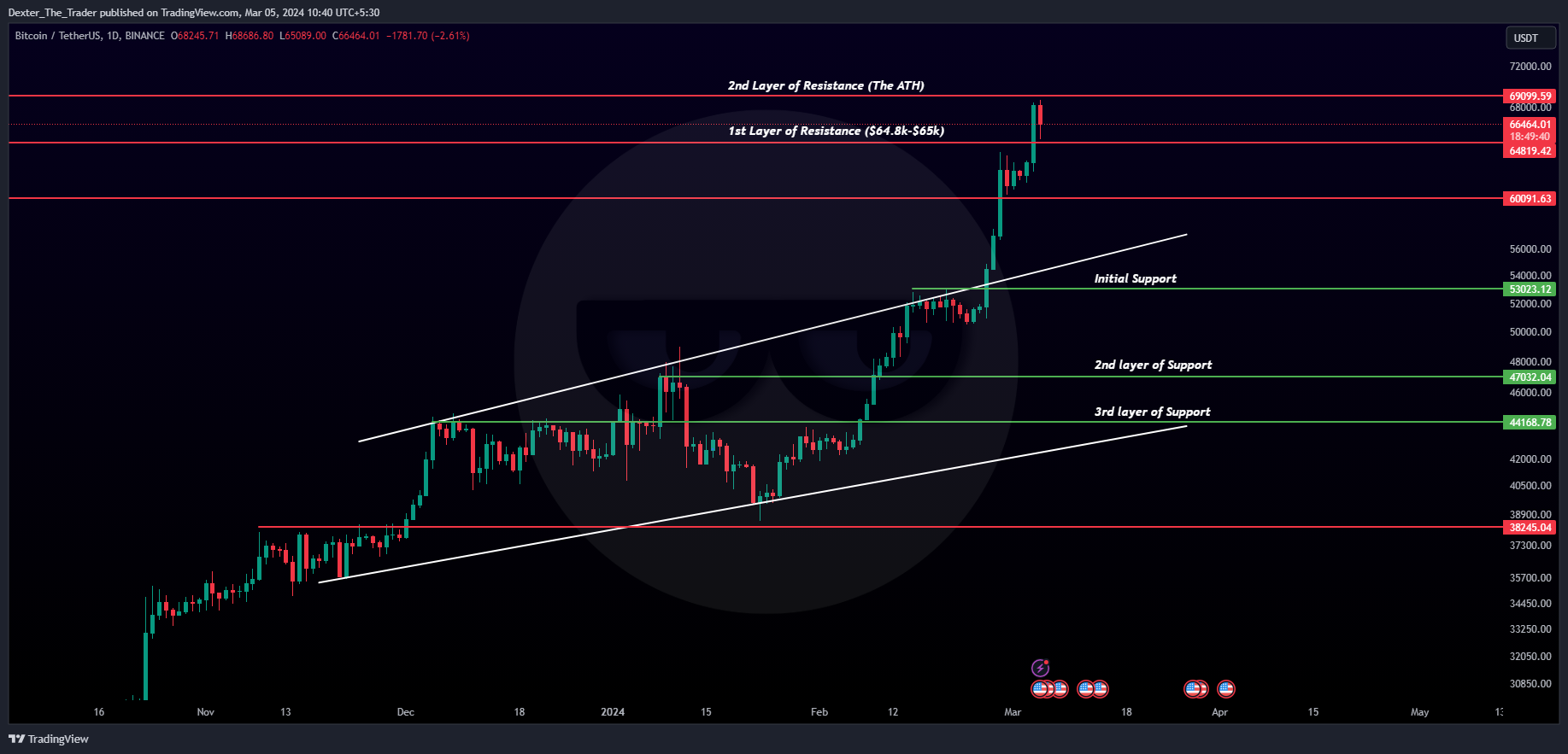 BINANCE:BTCUSDT Chart Image by Dexter_The_Trader