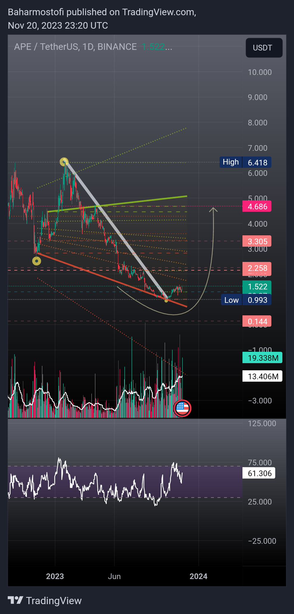 BINANCE:APEUSDT Chart Image by Baharmostofi