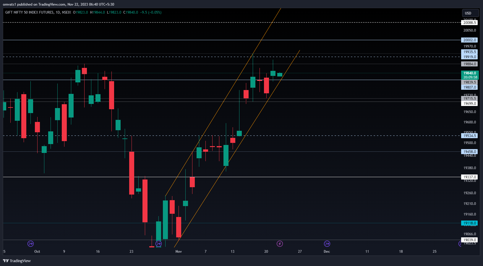 NSEIX:NIFTY1! Chart Image by omvats1