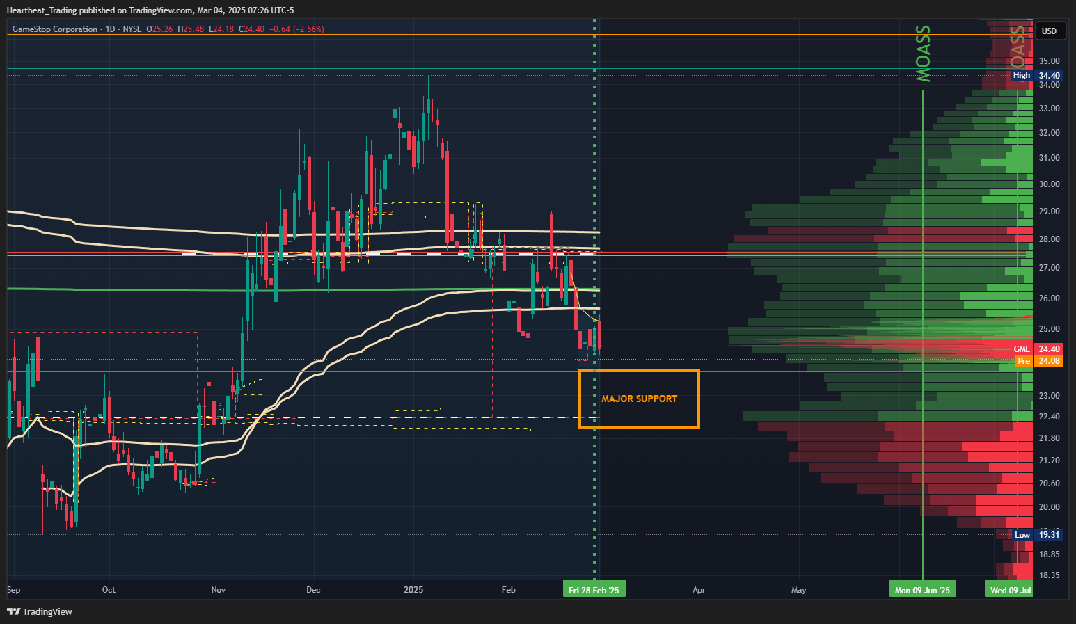 BATS:GME Chart Image by Heartbeat_Trading