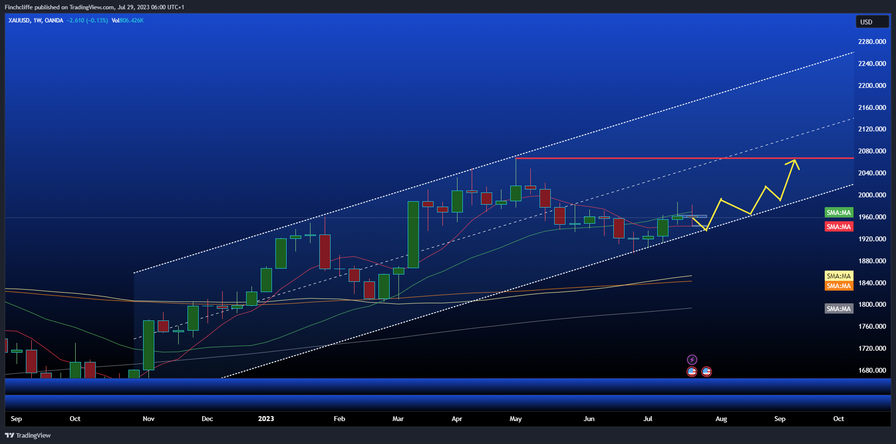 OANDA:XAUUSD Chart Image by Finchcliffe