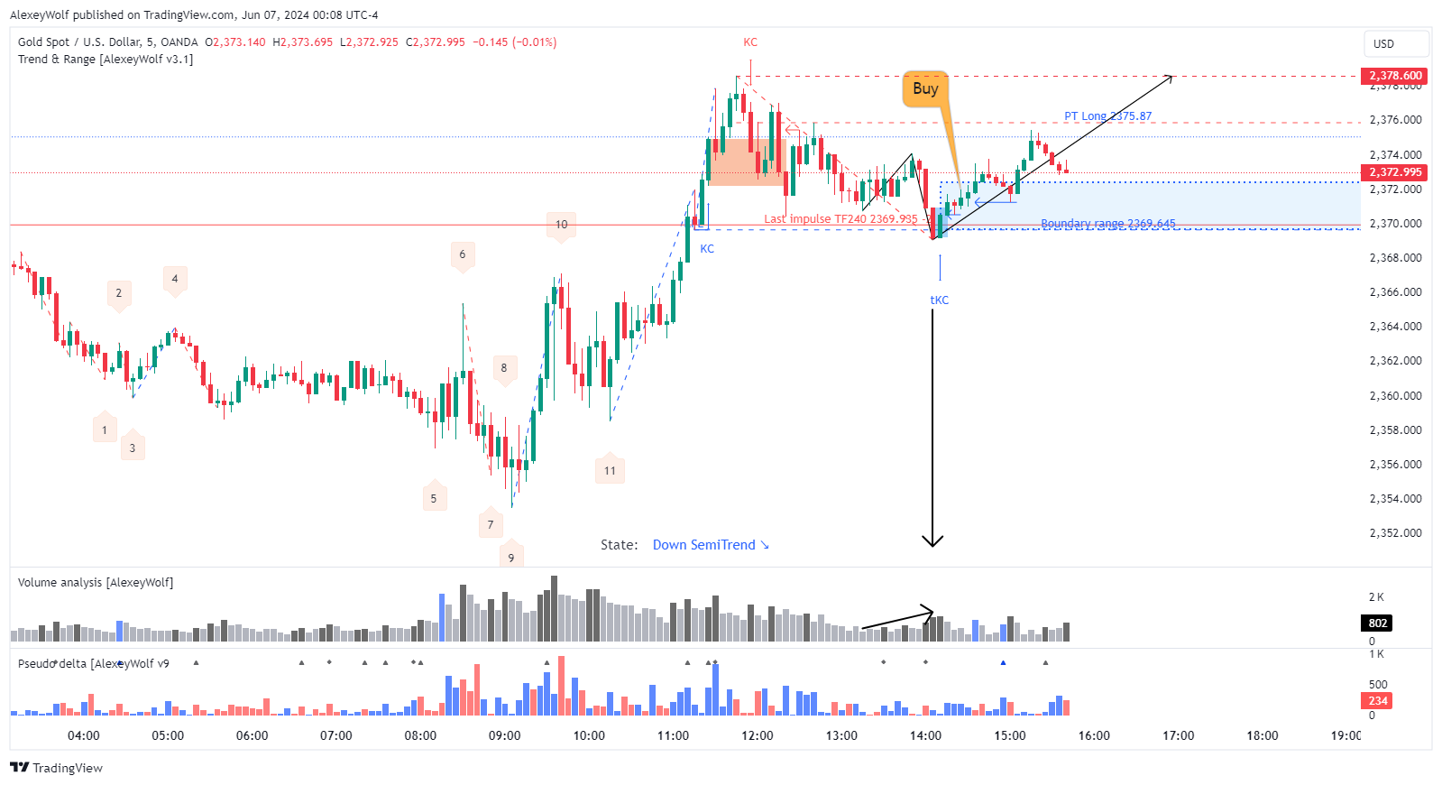OANDA:XAUUSD Chart Image by AlexeyWolf