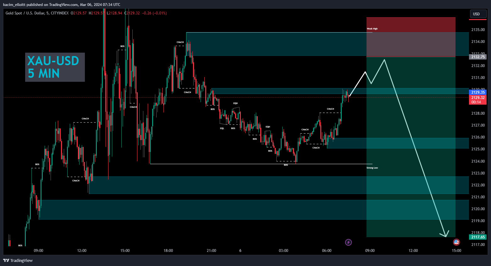 CITYINDEX:XAUUSD Chart Image by kacim_elloitt