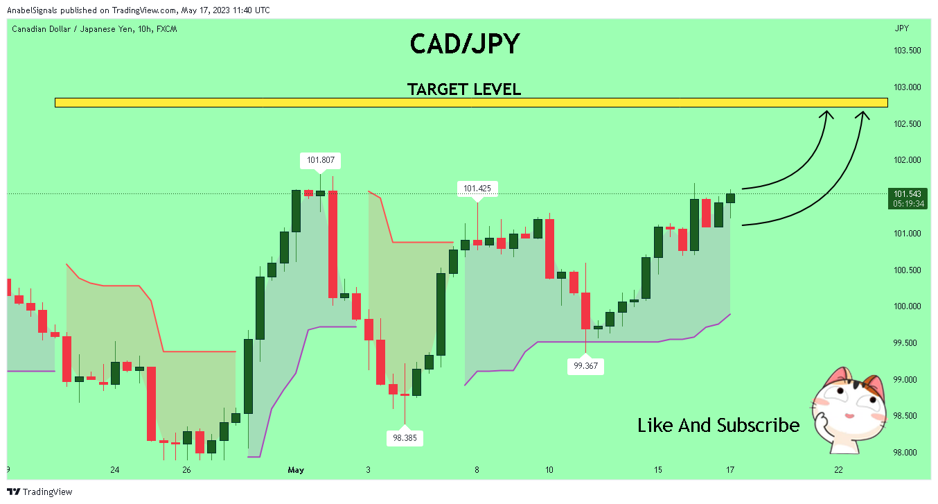 FX:CADJPY Chart Image by AnabelSignals