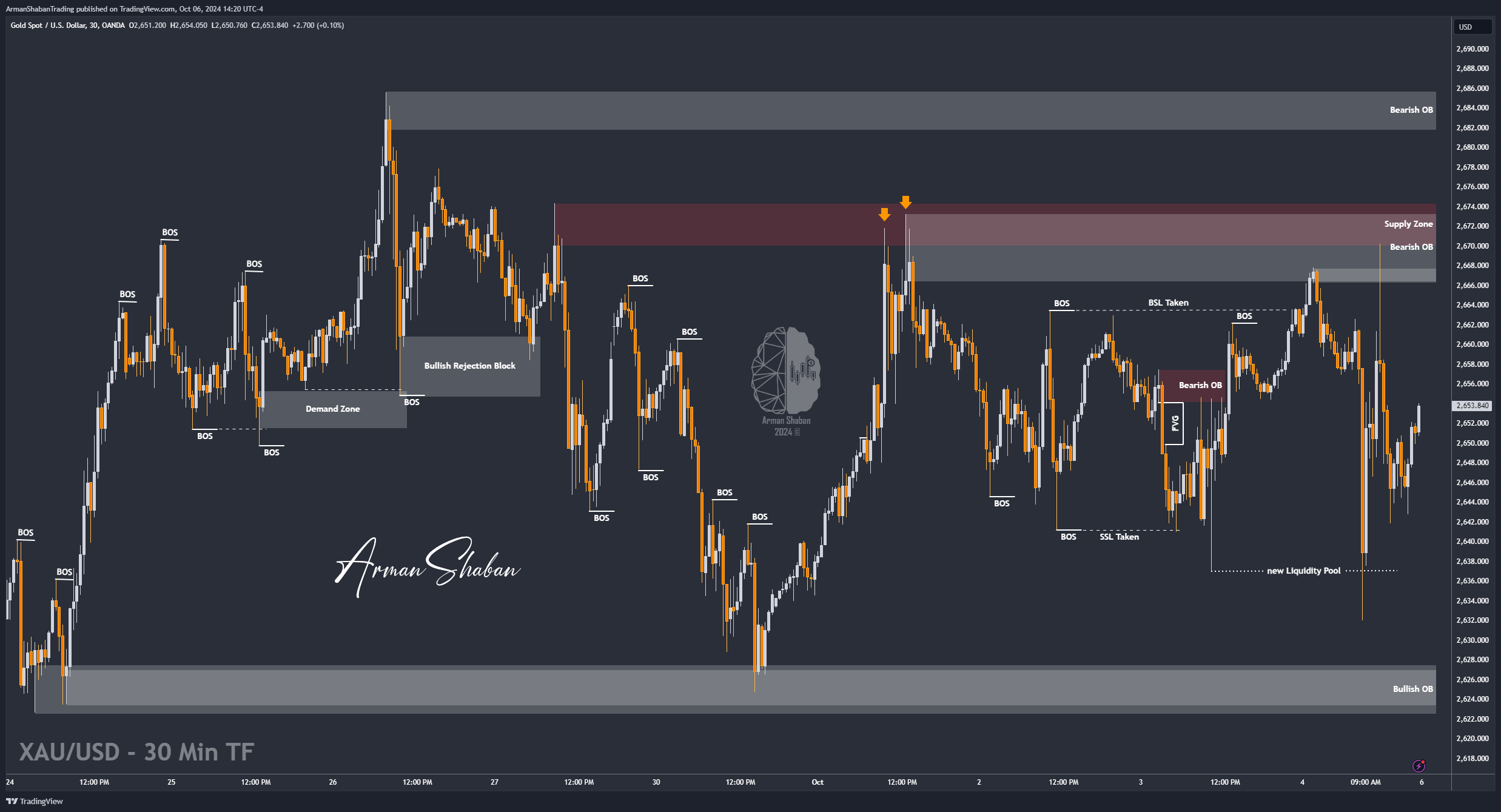 OANDA:XAUUSD Chart Image by ArmanShabanTrading