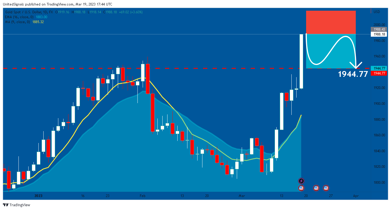 FX:XAUUSD Chart Image by UnitedSignals