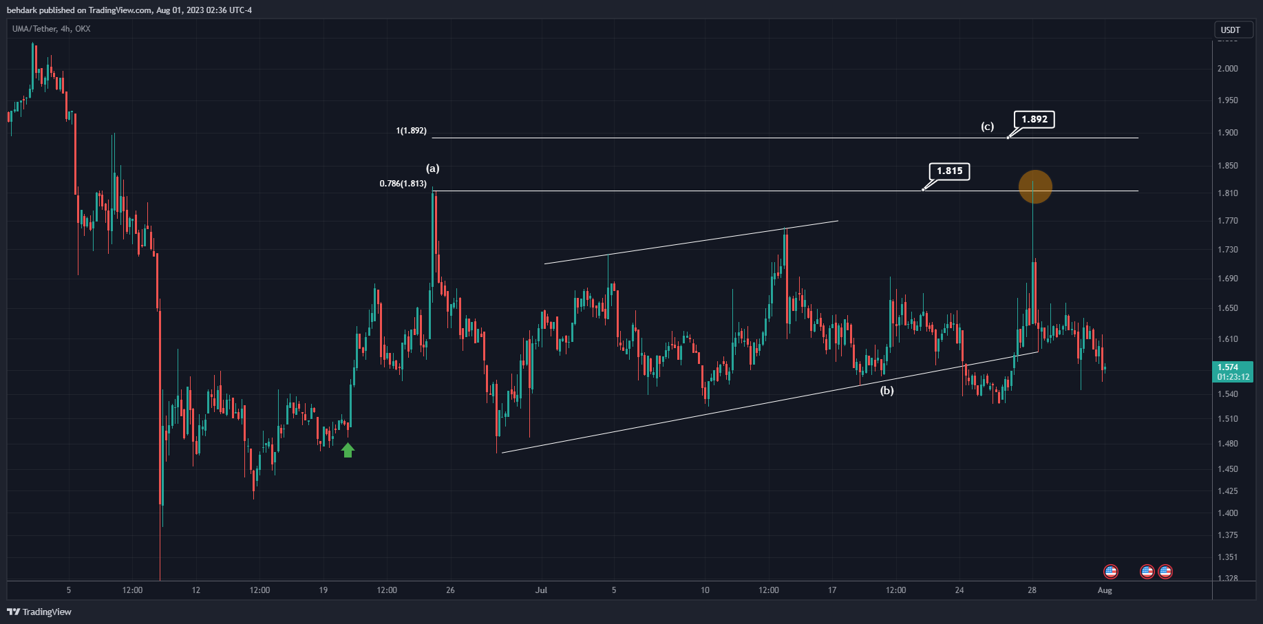 OKX:UMAUSDT Chart Image by behdark