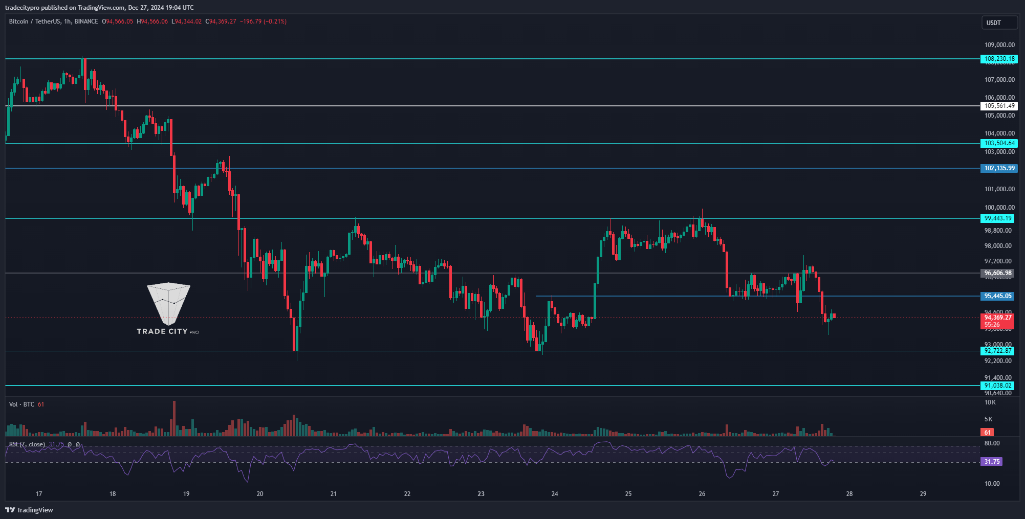 BINANCE:BTCUSDT Chart Image by tradecitypro