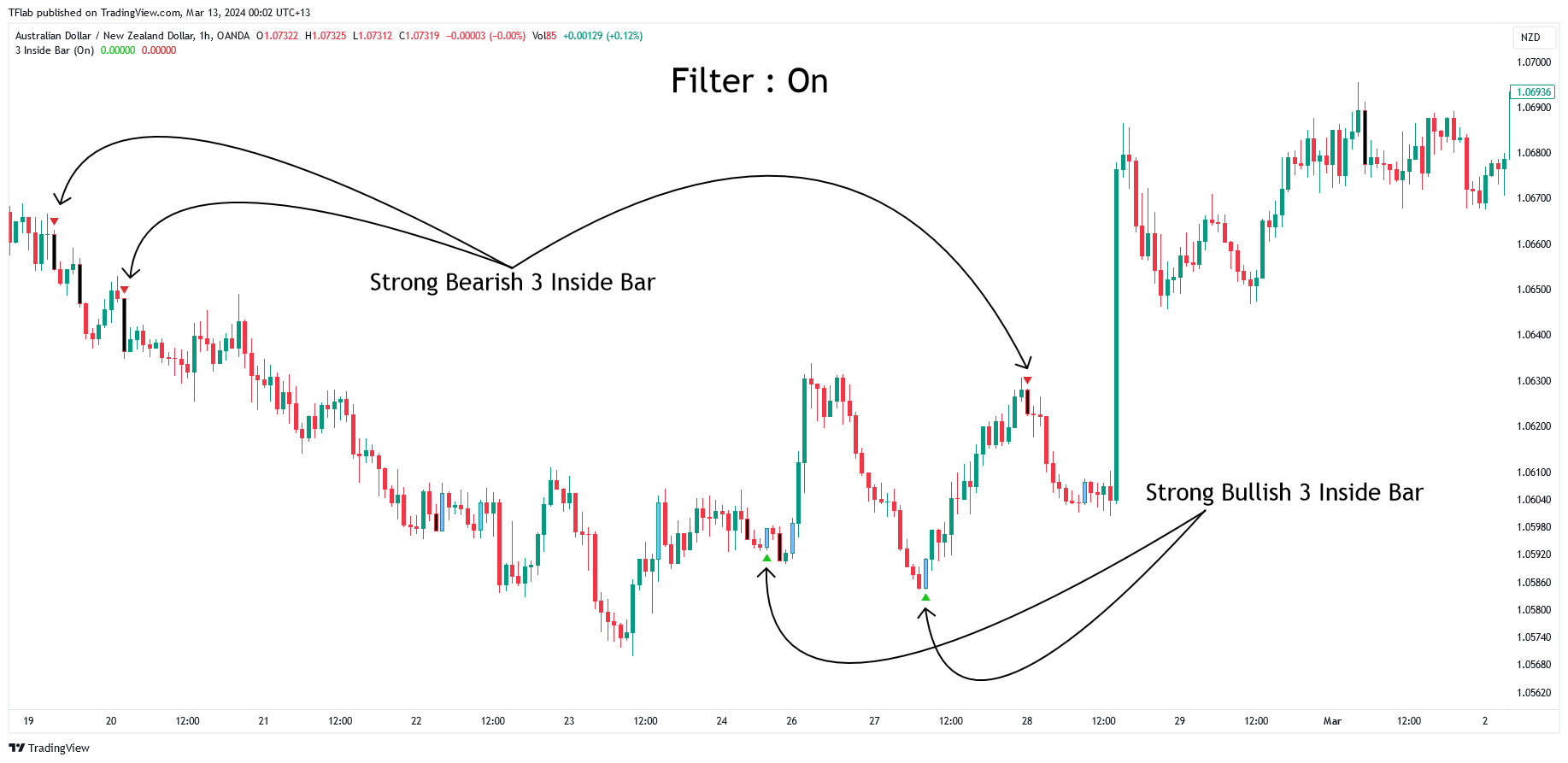 OANDA:AUDNZD Chart Image by TFlab
