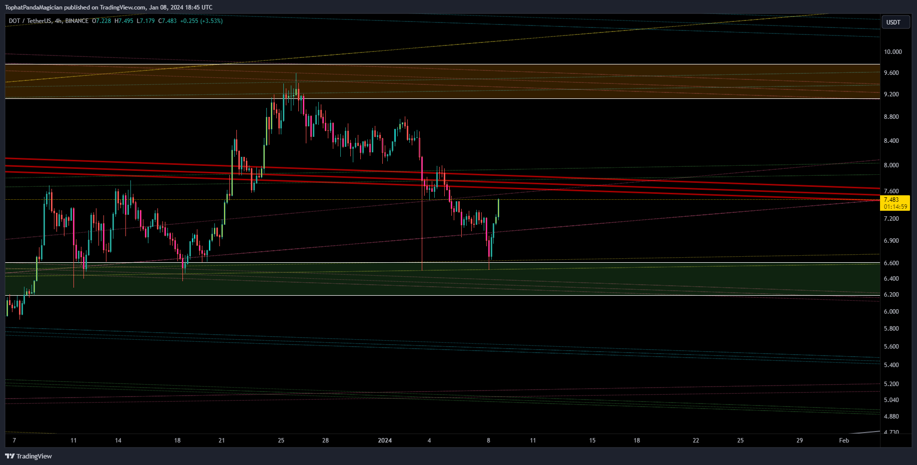BINANCE:DOTUSDT Chart Image by TophatPandaMagician