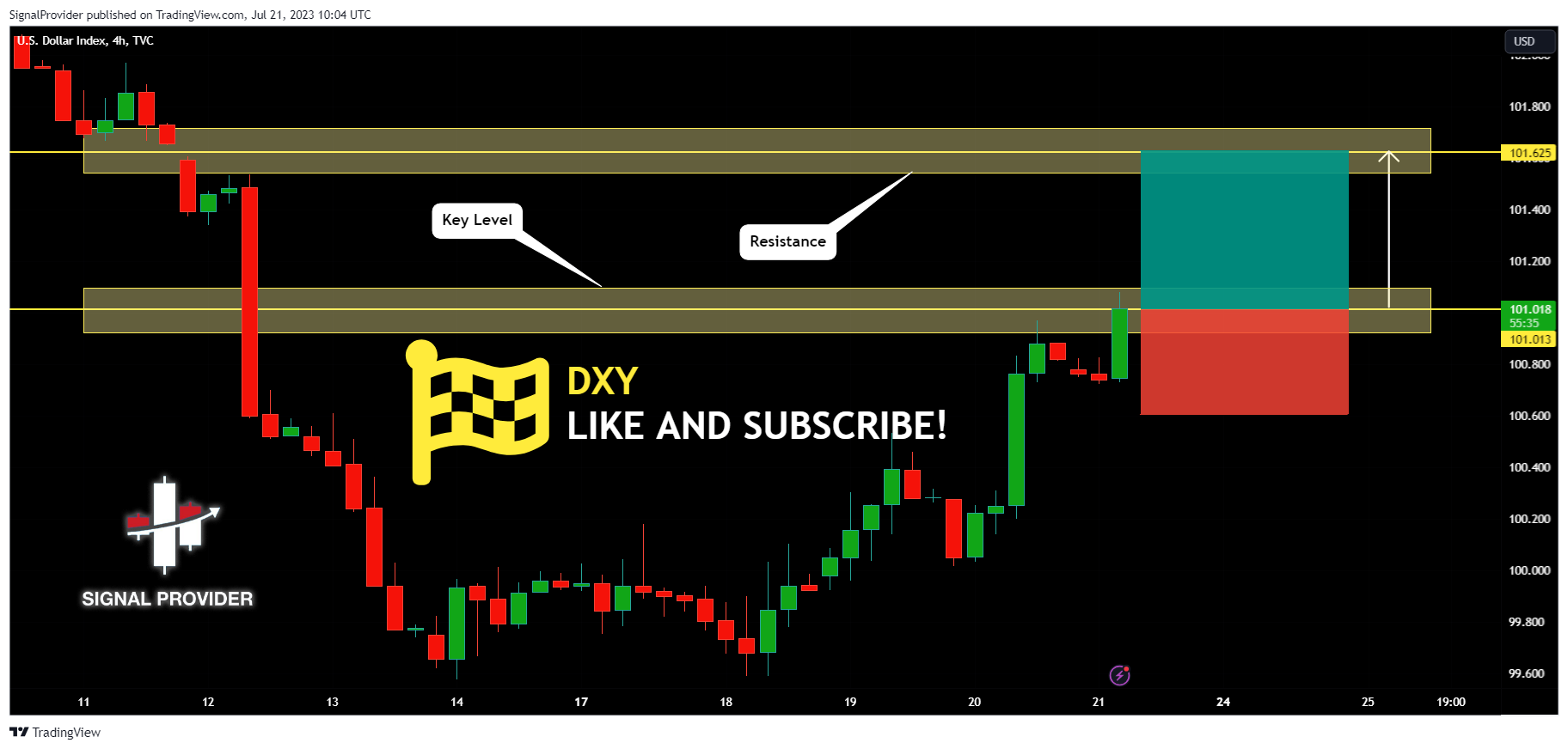 TVC:DXY Chart Image by SignalProvider