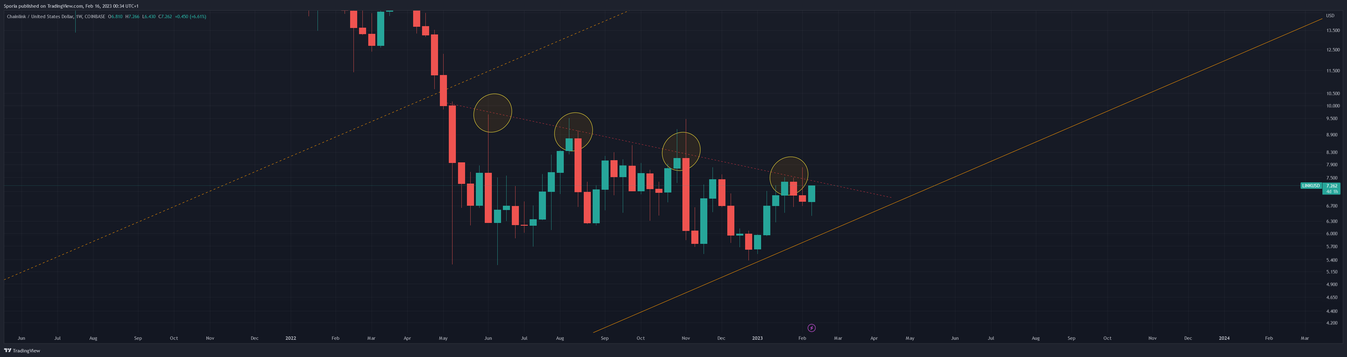COINBASE:LINKUSD Chart Image by Sporia