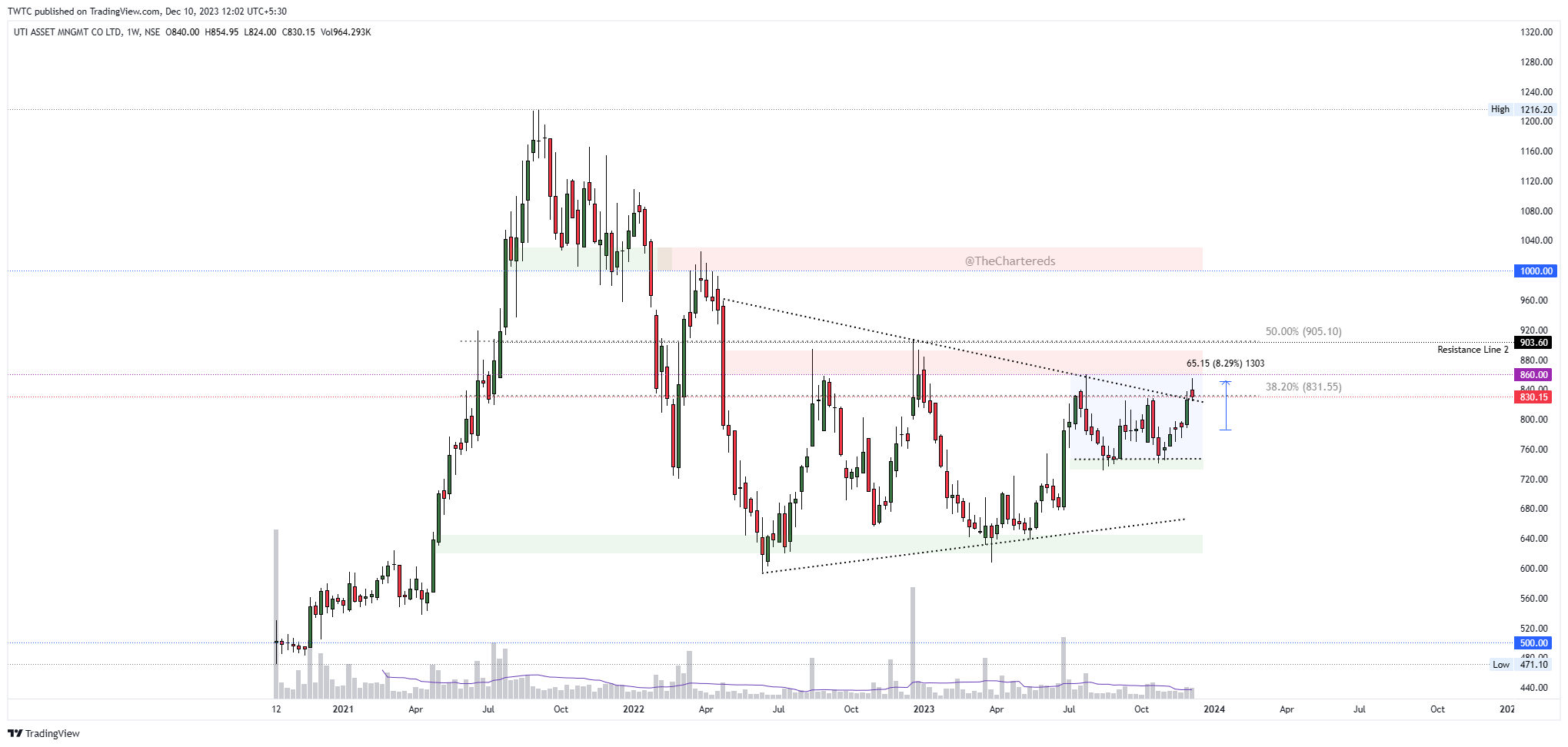 NSE:UTIAMC Chart Image by TheChartereds