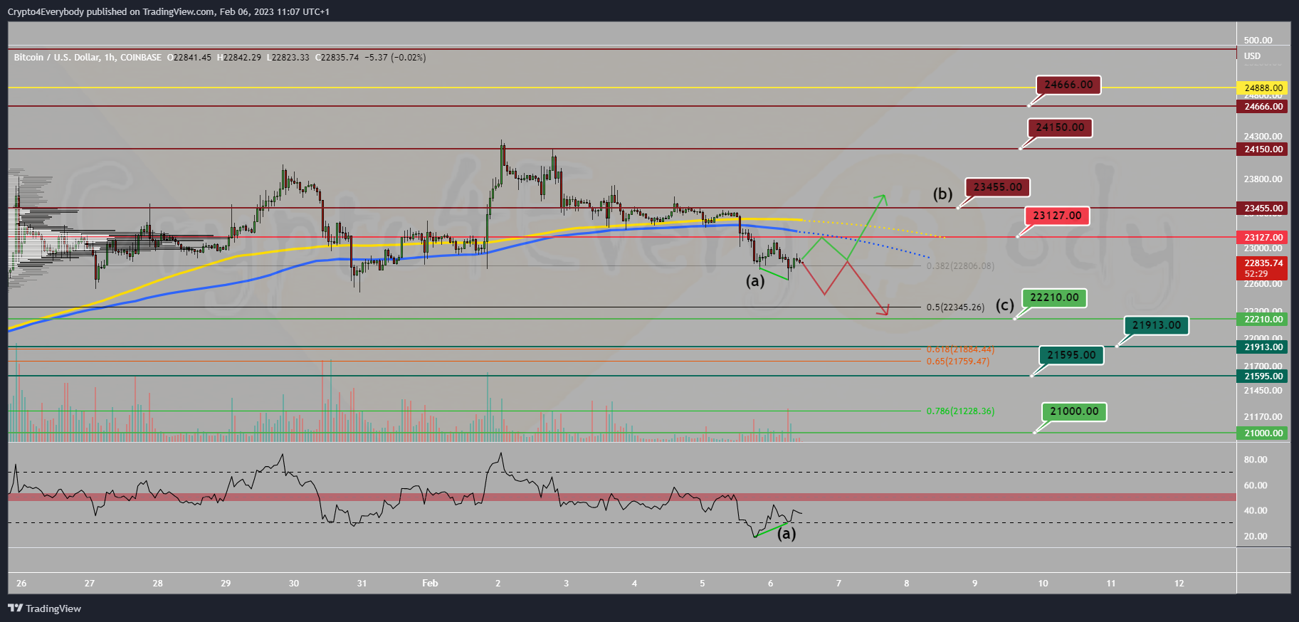 COINBASE:BTCUSD Chart Image by Crypto4Everybody