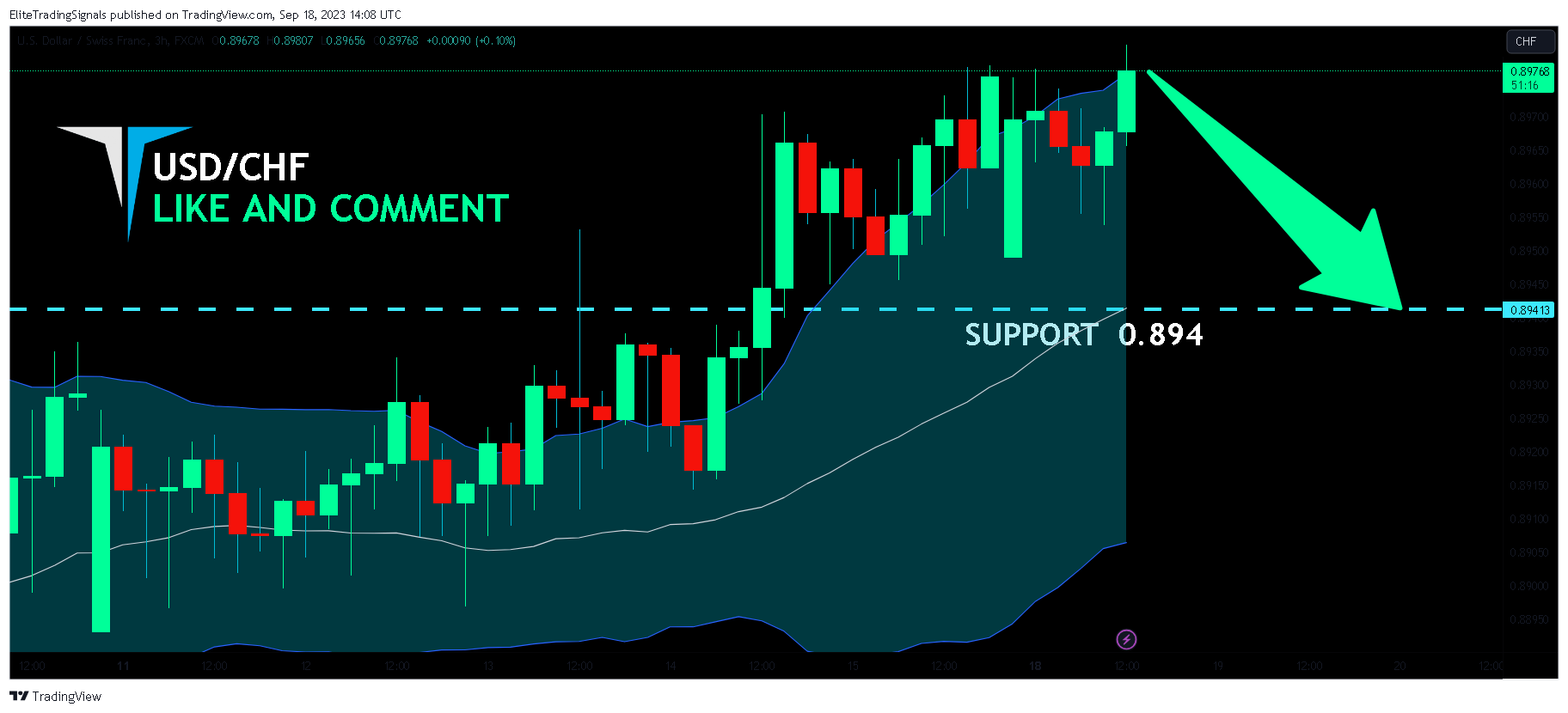FX:USDCHF Chart Image by EliteTradingSignals