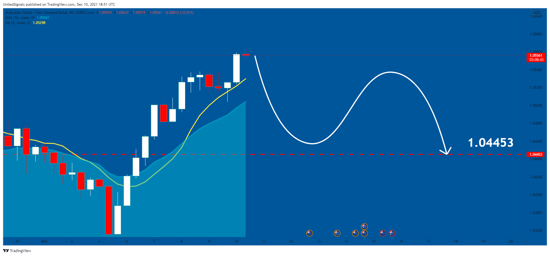 FOREXCOM:AUDNZD Chart Image by UnitedSignals