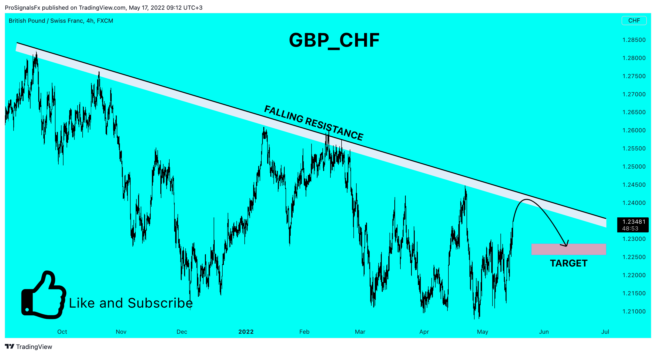 FX:GBPCHF Chart Image by ProSignalsFx