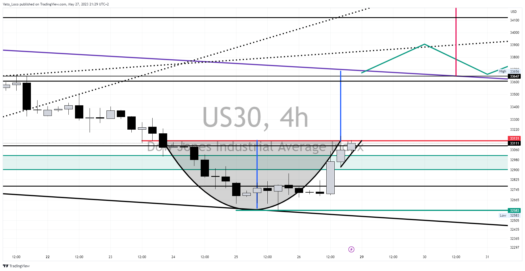 CURRENCYCOM:US30 Chart Image by Cihan_XAU