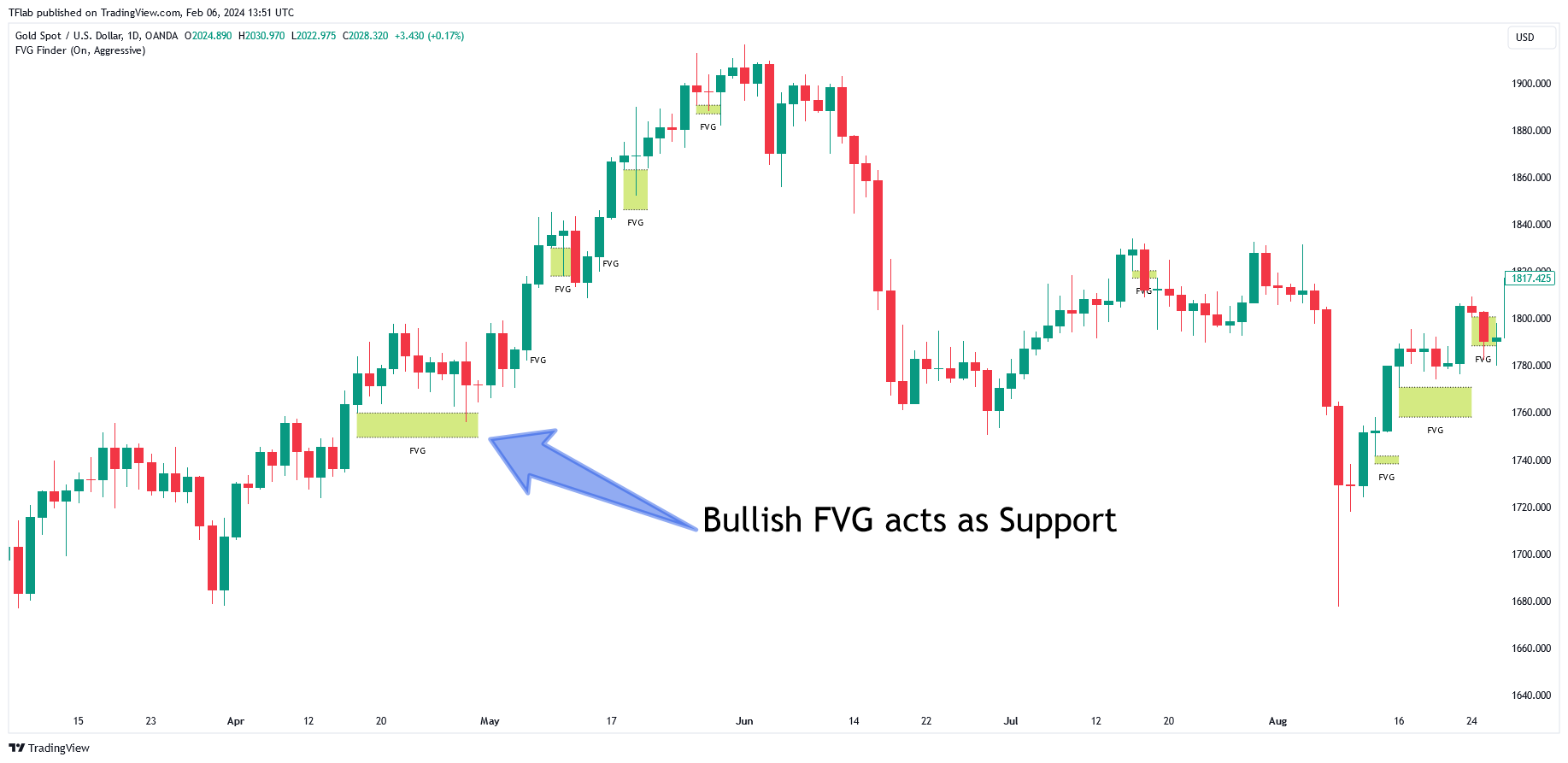 OANDA:XAUUSD Chart Image by TFlab