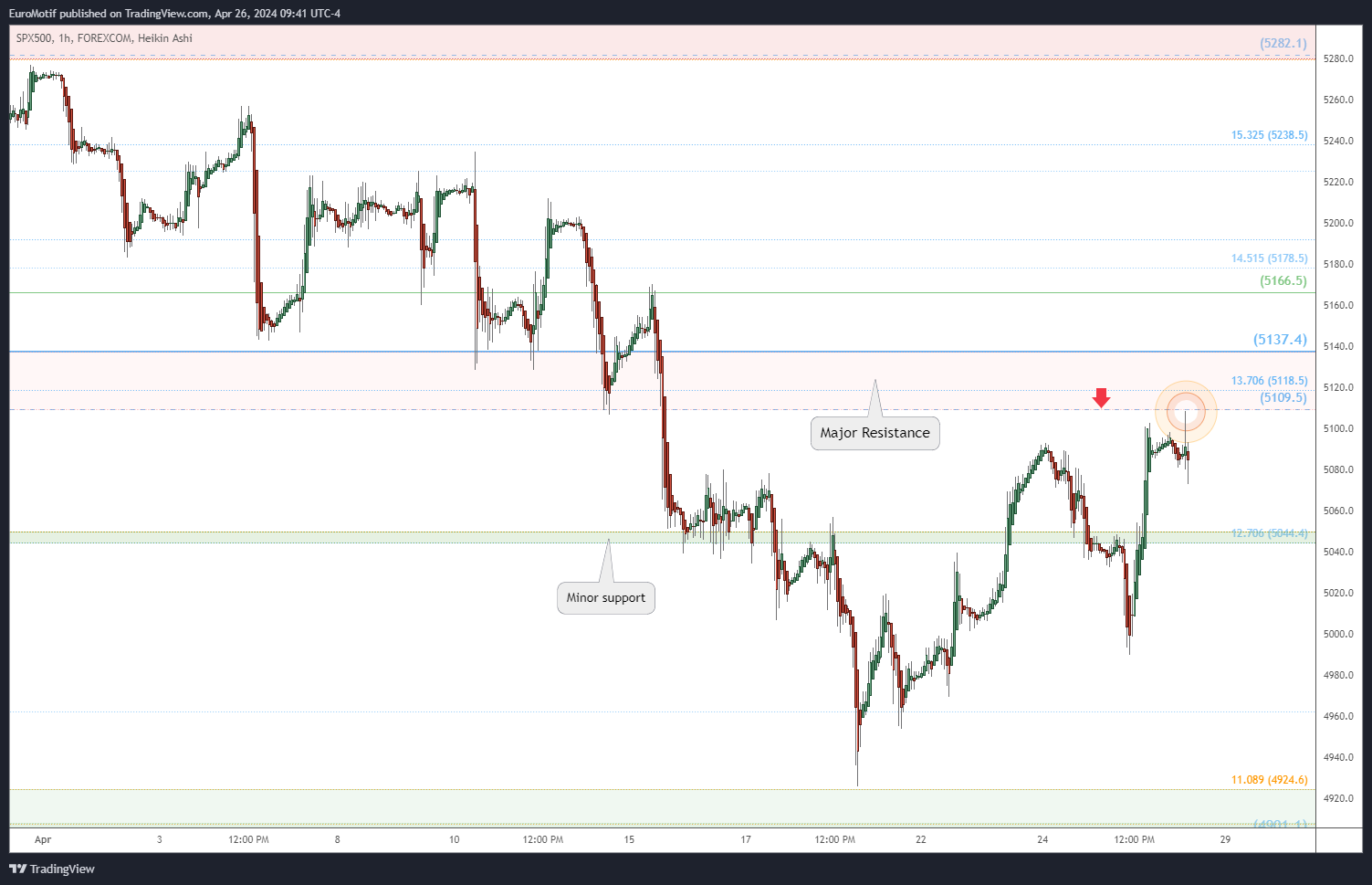 FOREXCOM:SPX500 Chart Image by EuroMotif